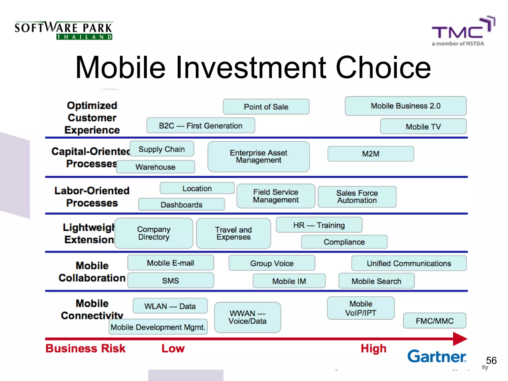 Mobile Investment Choice




                           56
 