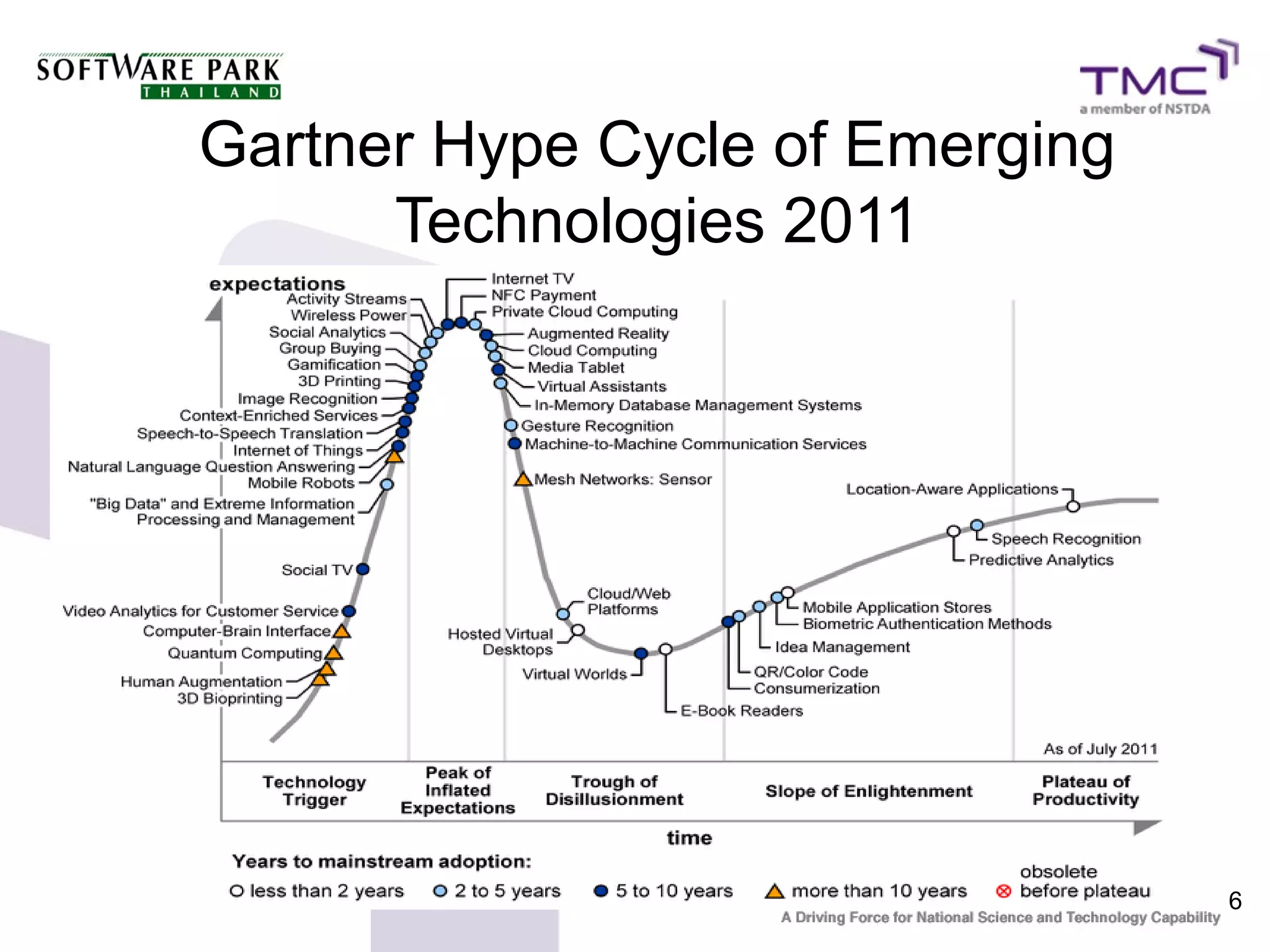 Gartner Hype Cycle of Emerging
      Technologies 2011




                                 6
 