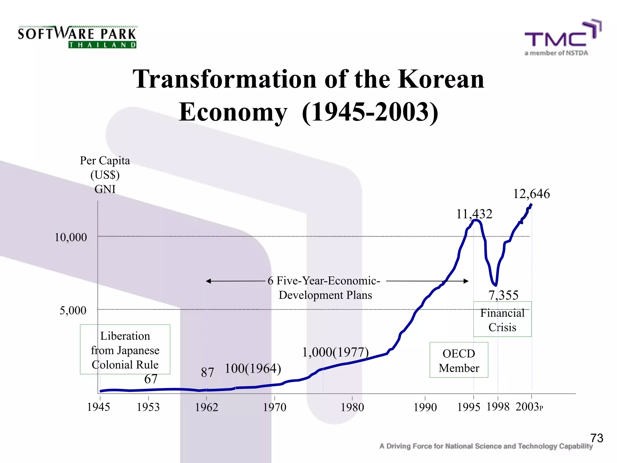 Transformation of the Korean
                    Economy (1945-2003)
    Per Capita
      (US$)
       GNI                                                                       12,646
                                                                    11,432
10,000


                                   6 Five-Year-Economic-
                                     Development Plans                      7,355
5,000                                                                      Financial
                                                                            Crisis
           Liberation
         from Japanese                    1,000(1977)             OECD
         Colonial Rule
                   67     87 100(1964)                            Member


     1945        1953    1962      1970         1980       1990     1995 1998 2003P

                                                                                          73
 