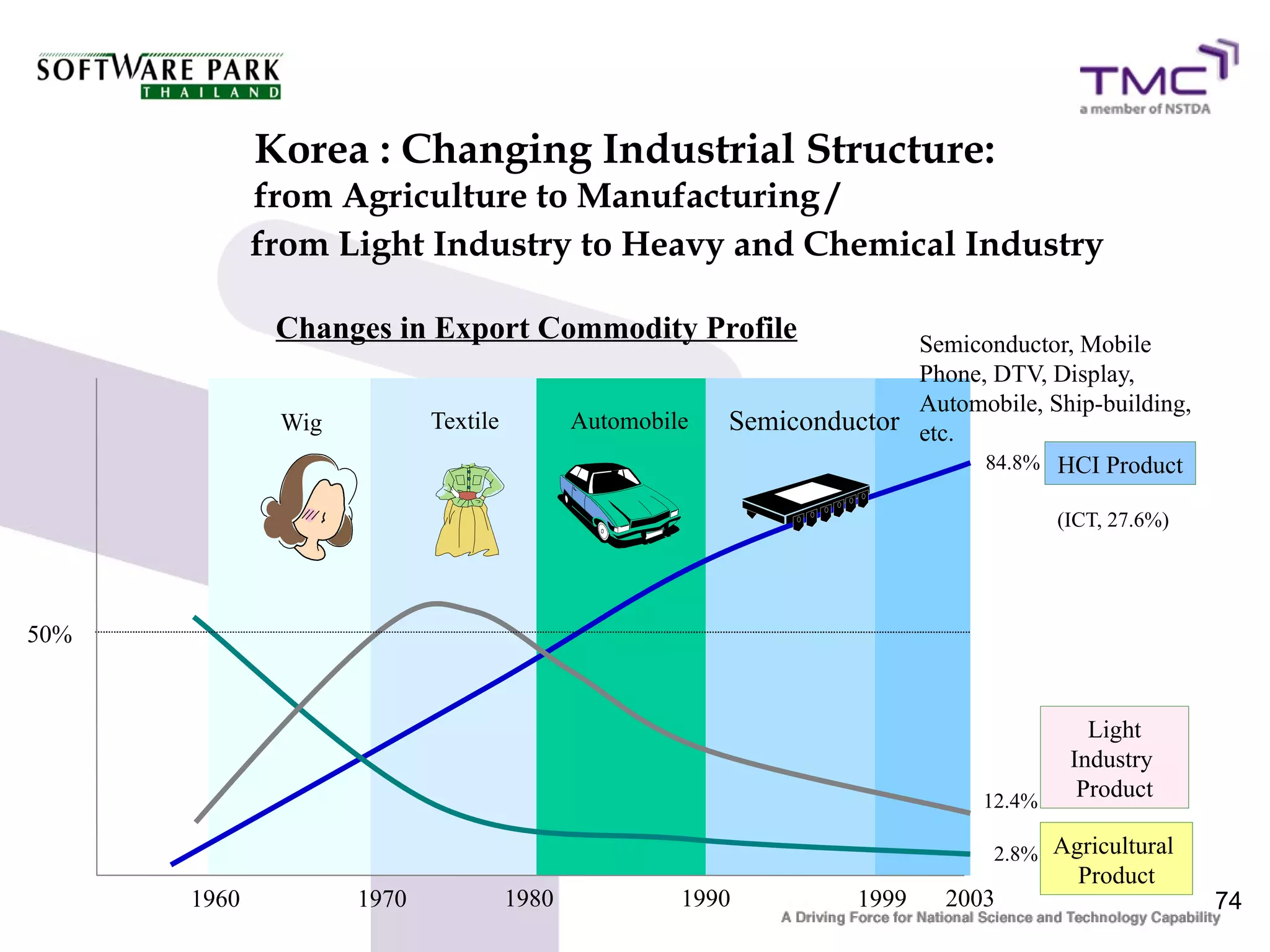 Korea : Changing Industrial Structure:
             from Agriculture to Manufacturing /
             from Light Industry to Heavy and Chemical Industry

              Changes in Export Commodity Profile                      Semiconductor, Mobile
                                                                       Phone, DTV, Display,
                                                                       Automobile, Ship-building,
              Wig          Textile          Automobile   Semiconductor etc.
                                                                             84.8% HCI Product

                                                                                      (ICT, 27.6%)




50%


                                                                                         Light
                                                                                       Industry
                                                                              12.4%
                                                                                        Product

                                                                               2.8% Agricultural
                                                                                        Product
      1960          1970             1980            1990           1999   2003                      74
 