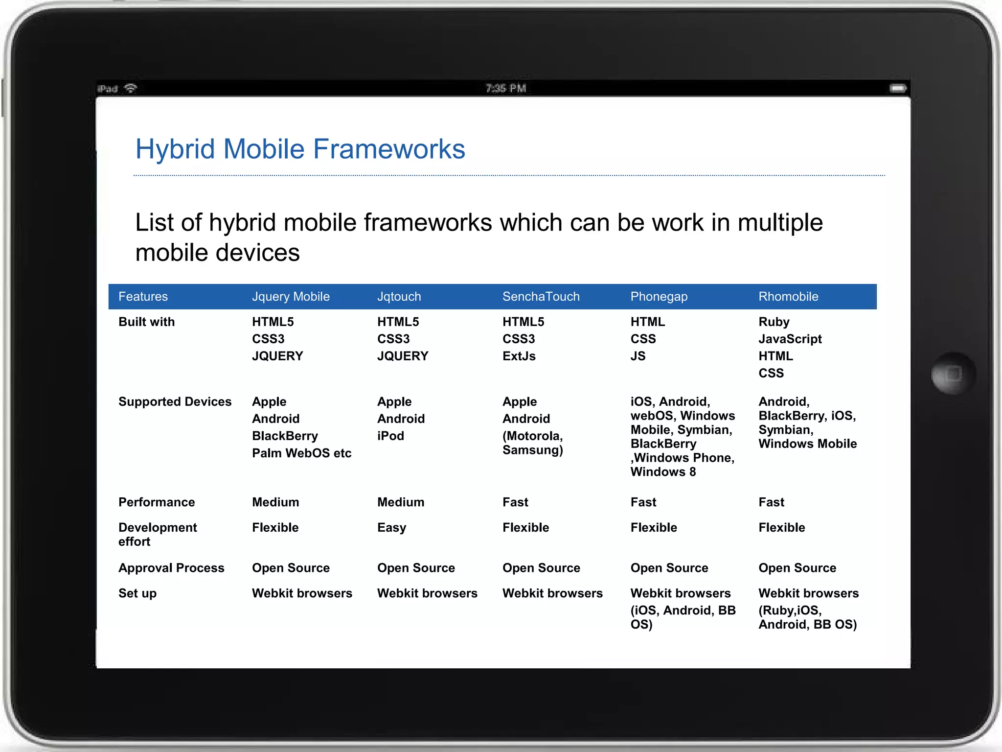 Hybrid Mobile Frameworks
List of hybrid mobile frameworks which can be work in multiple
mobile devices
Features Jquery Mobile Jqtouch SenchaTouch Phonegap Rhomobile
Built with HTML5
CSS3
JQUERY
HTML5
CSS3
JQUERY
HTML5
CSS3
ExtJs
HTML
CSS
JS
Ruby
JavaScript
HTML
CSS
Supported Devices Apple
Android
BlackBerry
Palm WebOS etc
Apple
Android
iPod
Apple
Android
(Motorola,
Samsung)
iOS, Android,
webOS, Windows
Mobile, Symbian,
BlackBerry
,Windows Phone,
Windows 8
Android,
BlackBerry, iOS,
Symbian,
Windows Mobile
Performance Medium Medium Fast Fast Fast
Development
effort
Flexible Easy Flexible Flexible Flexible
Approval Process Open Source Open Source Open Source Open Source Open Source
Set up Webkit browsers Webkit browsers Webkit browsers Webkit browsers
(iOS, Android, BB
OS)
Webkit browsers
(Ruby,iOS,
Android, BB OS)
 
