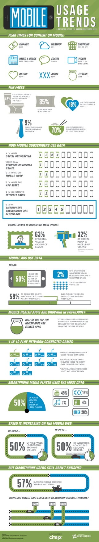 say it is acceptable
to use your mobile
device while on
the toilet
sleep with their
mobile device
18%
use their mobile
device during a
date
9%check their mobile
device during an
interview
check their mobile
phones during a meal
at least once a day
SOCIAL MEDIA IS BECOMING MORE VISUAL
4 in 10 use
SOCIAL NETWORKING
1 in 10 play
NETWORK CONNECTED
GAMES
2 IN 10 WATCH
MOBILE VIDEO
2 IN 10 USE THE
APP STORE
2 IN 10 LISTEN TO
INTERNET RADIO
5 IN 10
SMARTPHONE
SUBSCRIBERS ARE
SERVED ADS
63%of social
media is
made up of
images
32%of social
media is
made up of
videos
(Twitter, Vine, and Instagram
Video apps)
TODAY:
MOBILE ADS
ARE SERVED
TO 50% OF
SMARTPHONE
SUBSCRIBERS
50%
of a smartphone
subscriber’s daily
mobile data volume is
generated by ads
2%
1 in 20 are served
video ads
of consumers believe
that ads do not count
AGAINST their quota59%
HALF OF THE TOP TEN
HEALTH APPS ARE
FITNESS APPS
* Fitness tracking apps require
higher data volume when in use
because they are constantly
updating the user’s status
*This accounts for 1.5% of a
user’s mobile data usage
*In 2013 no mobile games
required video to be sent
over the mobile network
*Newer games have embedded
video and use more data
50%
of mobile
network
data is
driven by
media players
49%
7%
19%
4%
20%
even though the ads do,
in fact, count against
their quota
HOW LONG DOES IT TAKE FOR A USER TO ABANDON A MOBILE WEBSITE?
70%
35%
FUN FACTS
HOW MOBILE SUBSCRIBERS USE DATA
MOBILE ADS USE DATA
FINANCE
8AM
NEWS & BLOGS
8AM, 12PM, & 5pm
DATING
10PM
ADULT
12AM
FITNESS
6PM
SOCIAL
7-10PM
VIDEOS
8AM, 12 PM,
5pm, & 8PM
WEATHER
8AM
SHOPPING
9AM OR 8PM
PEAK TIMES FOR CONTENT ON MOBILE
MOBILE HEALTH APPS ARE GROWING IN POPULARITY
1 IN 10 PLAY NETWORK-CONNECTED GAMES
SMARTPHONE MEDIA PLAYER USES THE MOST DATA
BUT SMARTPHONE USERS STILL AREN’T SATISFIED
USAGE
TRENDS
USAGE
TRENDS
48%
SPEED IS INCREASING ON THE MOBILE WEB
A Day in the Life of the Modern Smartphone UserA Day in the Life of the Modern Smartphone User
Source:
Citrix Mobile Analytics Report January 2014.
For more info:
www.citrix.com/products/bytemobile/
IN 2013...
50%
of web pages
loaded in 8
seconds
or less
IN 2014...
50%
of web pages
loaded in 5
seconds
or less
3 seconds faster THAN IN 2013
8 5
blame the mobile operator
when a video stalls
57%
33%
5 sec.
to load
10 sec.
to load
20 sec.
to load
33%
54%
68%
 