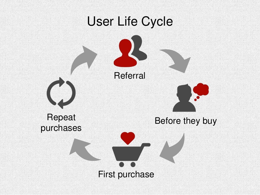 User Life Cycle Before they