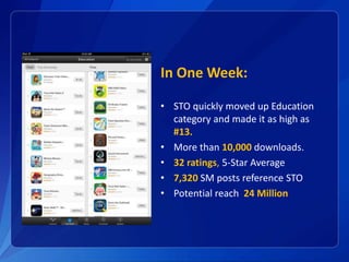 In One Week:
• STO quickly moved up Education
category and made it as high as
#13.
• More than 10,000 downloads.
• 32 ratings, 5-Star Average
• 7,320 SM posts reference STO
• Potential reach 24 Million
 