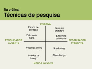 Na prática:!

Técnicas de pesquisa!
INVASIVA!
Estudo de !
privação!

PESQUISADOR !
AUSENTE!

Teste de !
protótipo!

Estudo de !
diário!

Entrevista !
contextual!

Pesquisa online!

Shadowing!

Estudos de !
tráfego!

Shop Alongs!

MENOS INVASIVA!

PESQUISADOR!
PRESENTE!

 
