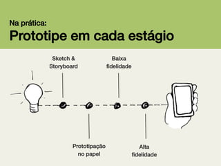 Na prática:!

Prototipe em cada estágio!
Sketch &!
Storyboard!

Baixa !
ﬁdelidade!

Prototipação !
no papel!

Alta !
ﬁdelidade!

 