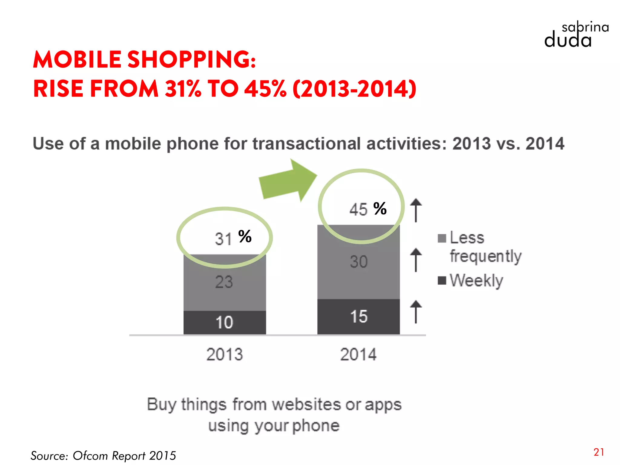 21Source: Ofcom Report 2015
%
%
 