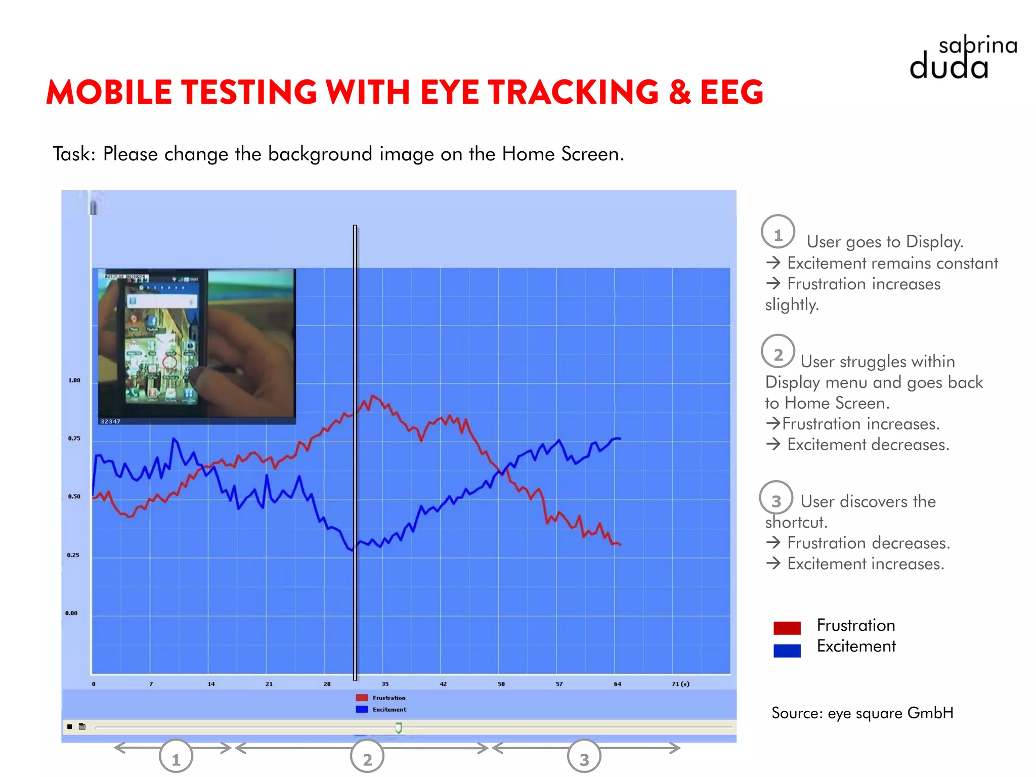 Task: Please change the background image on the Home Screen.
User goes to Display.
 Excitement remains constant
 Frustration increases
slightly.
User struggles within
Display menu and goes back
to Home Screen.
Frustration increases.
 Excitement decreases.
User discovers the
shortcut.
 Frustration decreases.
 Excitement increases.
1 32
1
2
3
Frustration
Excitement
Source: eye square GmbH
 