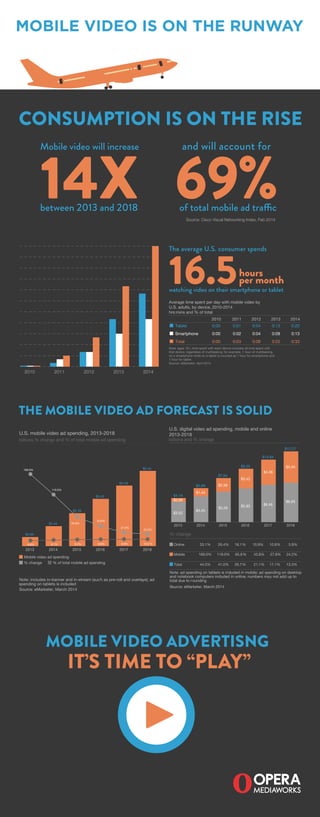 CONSUMPTION IS ON THE RISE
THE MOBILE VIDEO AD FORECAST IS SOLID
Mobile video will increase
14Xbetween 2013 and 2018
and will account for
69%of total mobile ad traffic
The average U.S. consumer spends
16.5watching video on their smartphone or tablet
hours
per month
MOBILE VIDEO IS ON THE RUNWAY
Source: Cisco Visual Networking Index, Feb 2014
MOBILE VIDEO ADVERTISNG
IT’S TIME TO “PLAY”
billions,% change and % of total mobile ad spending
2013
$0.66
169.0%
6.8%
2014
$1.44
119.0%
8.1%
2015
$2.38
65.8%
9.2%
2016
$3.42
43.8%
9.8%
2017
$4.38
27.8%
9.9%
2018
$5.44
24.2%
10.0 %
Mobile video ad spending
% change % of total mobile ad spending
Note: includes in-banner and in-stream (such as pre-roll and overlays); ad
spending on tablets is included
Source: eMarketer, March 2014
2010 2011 2012 2013 2014
2010 2011 2012 2013 2014
TTablet 0:00 0:01 0:04 0:13 0:20
Smartphone 0:00 0:02 0:04 0:09 0:13
Total 0:00 0:03 0:08 0:22 0:33
Note: ages 18+; time spent with each device includes all time spent with
that device, regardless of multitasking; for example, 1 hour of multitasking
on a smartphone while on a tablet is counted as 1 hour for smartphone and
1 hour for tablet
Source: eMarketer, April 2014
Average time spent per day with mobile video by
U.S. adults, by device, 2010-2014
hrs:mins and % of total
U.S. digital video ad spending, mobile and online
2013-2018U.S. mobile video ad spending, 2013-2018
 