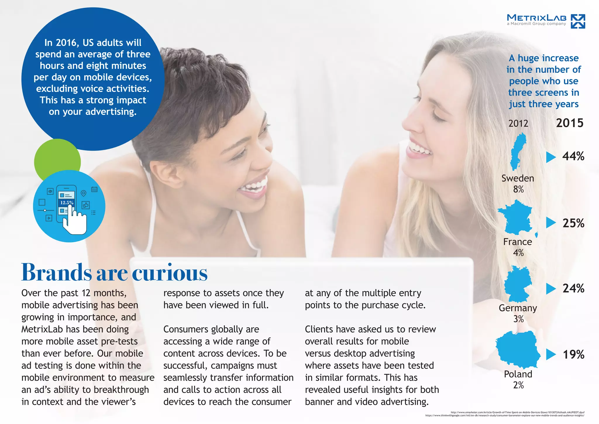 Brands are curious
Over the past 12 months,
mobile advertising has been
growing in importance, and
MetrixLab has been doing
more mobile asset pre-tests
than ever before. Our mobile
ad testing is done within the
mobile environment to measure
an ad’s ability to breakthrough
in context and the viewer’s
In 2016, US adults will
spend an average of three
hours and eight minutes
per day on mobile devices,
excluding voice activities.
This has a strong impact
on your advertising.
response to assets once they
have been viewed in full.
Consumers globally are
accessing a wide range of
content across devices. To be
successful, campaigns must
seamlessly transfer information
and calls to action across all
devices to reach the consumer
at any of the multiple entry
points to the purchase cycle.
Clients have asked us to review
overall results for mobile
versus desktop advertising
where assets have been tested
in similar formats. This has
revealed useful insights for both
banner and video advertising.
http://www.emarketer.com/Article/Growth-of-Time-Spent-on-Mobile-Devices-Slows/1013072#sthash.AMJPlEOT.dpuf
https://www.thinkwithgoogle.com/intl/en-dk/research-study/consumer-barometer-explore-our-new-mobile-trends-and-audience-insights/
Sweden
44%
A huge increase
in the number of
people who use
three screens in
just three years
2012 2015
25%
24%
19%
France
Germany
Poland
8%
4%
3%
2%
 