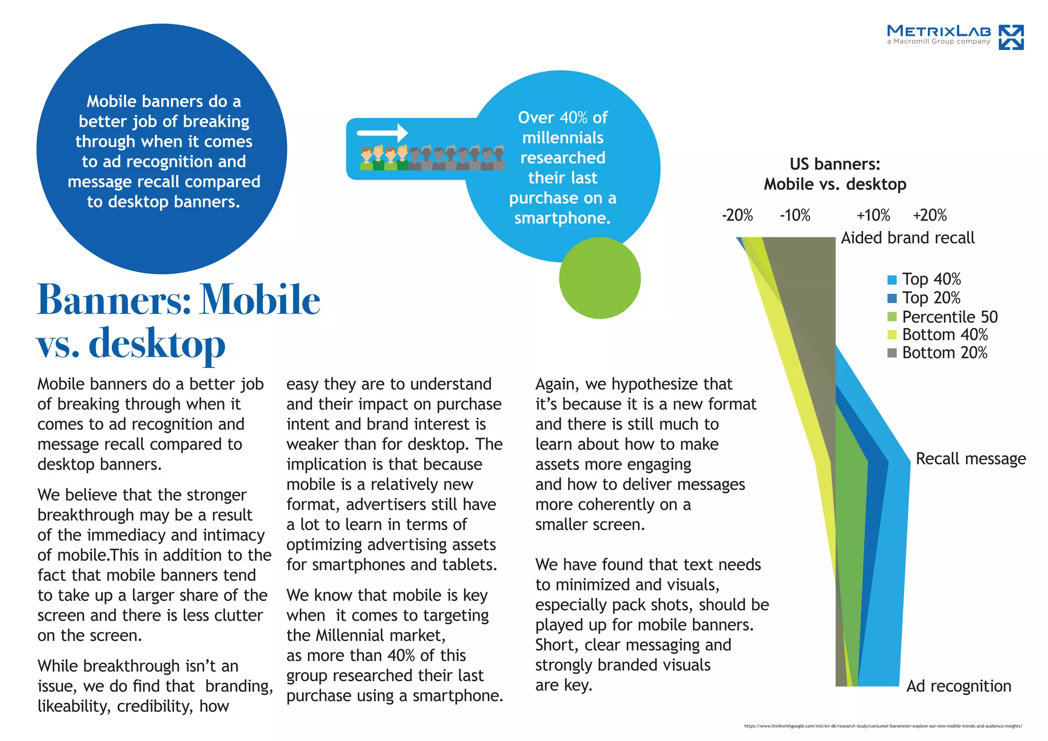 Banners: Mobile
vs. desktop
Mobile banners do a better job
of breaking through when it
comes to ad recognition and
message recall compared to
desktop banners.
We believe that the stronger
breakthrough may be a result
of the immediacy and intimacy
of mobile.This in addition to the
fact that mobile banners tend
to take up a larger share of the
screen and there is less clutter
on the screen.
While breakthrough isn’t an
issue, we do find that branding,
likeability, credibility, how
Mobile banners do a
better job of breaking
through when it comes
to ad recognition and
message recall compared
to desktop banners.
easy they are to understand
and their impact on purchase
intent and brand interest is
weaker than for desktop. The
implication is that because
mobile is a relatively new
format, advertisers still have
a lot to learn in terms of
optimizing advertising assets
for smartphones and tablets.
We know that mobile is key
when it comes to targeting
the Millennial market,
as more than 40% of this
group researched their last
purchase using a smartphone.
Over 40% of
millennials
researched
their last
purchase on a
smartphone.
Again, we hypothesize that
it’s because it is a new format
and there is still much to
learn about how to make
assets more engaging
and how to deliver messages
more coherently on a
smaller screen.
We have found that text needs
to minimized and visuals,
especially pack shots, should be
played up for mobile banners.
Short, clear messaging and
strongly branded visuals
are key.
https://www.thinkwithgoogle.com/intl/en-dk/research-study/consumer-barometer-explore-our-new-mobile-trends-and-audience-insights/
US banners:
Mobile vs. desktop
-20% -10% +10% +20%
Top 40%
Top 20%
Percentile 50
Bottom 40%
Bottom 20%
Aided brand recall
Recall message
Ad recognition
 