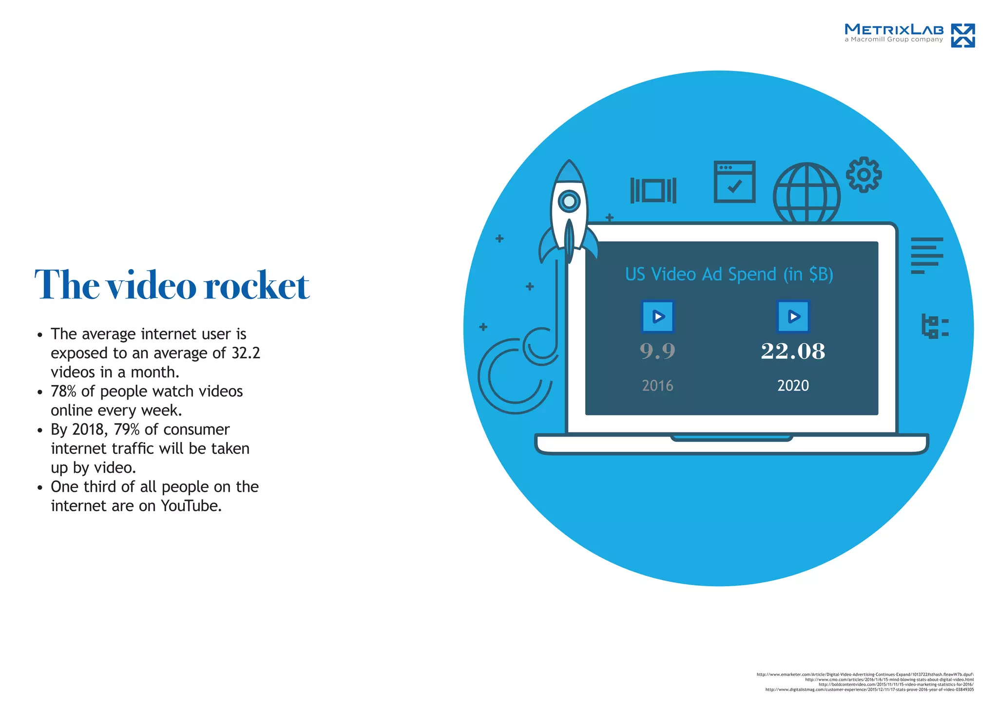 9.9
2016
22.08
2020
US Video Ad Spend (in $B)
http://www.emarketer.com/Article/Digital-Video-Advertising-Continues-Expand/1013722#sthash.fleawW7b.dpuf
http://www.cmo.com/articles/2016/1/6/15-mind-blowing-stats-about-digital-video.html
http://boldcontentvideo.com/2015/11/11/15-video-marketing-statistics-for-2016/
http://www.digitalistmag.com/customer-experience/2015/12/11/17-stats-prove-2016-year-of-video-03849305
The video rocket
•	The average internet user is
exposed to an average of 32.2
videos in a month.
•	78% of people watch videos
online every week.
•	By 2018, 79% of consumer
internet traffic will be taken
up by video.
•	One third of all people on the
internet are on YouTube.
 