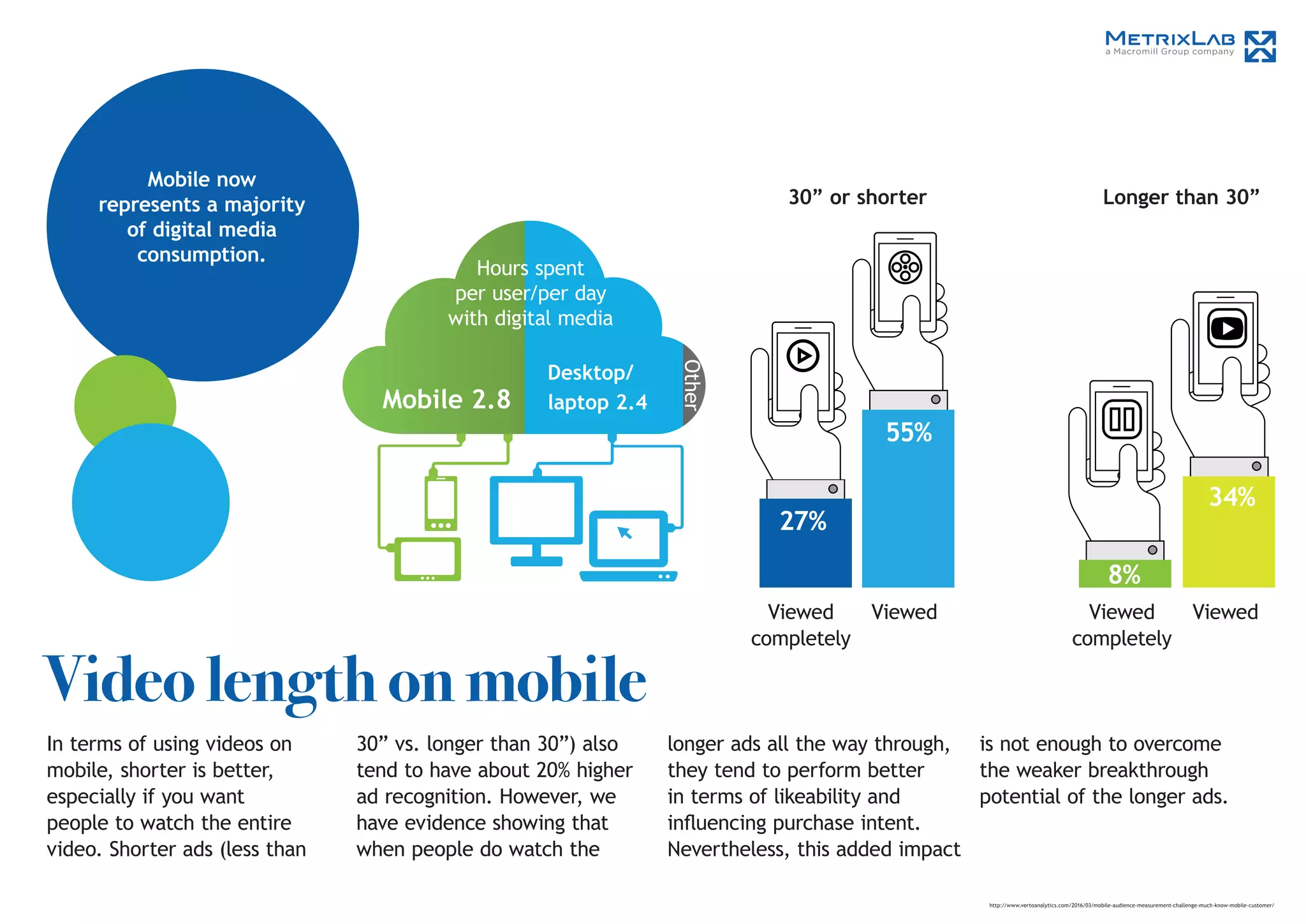 Viewed
Video length on mobile
In terms of using videos on
mobile, shorter is better,
especially if you want
people to watch the entire
video. Shorter ads (less than
30” vs. longer than 30”) also
tend to have about 20% higher
ad recognition. However, we
have evidence showing that
when people do watch the
Mobile now
represents a majority
of digital media
consumption.
Mobile 2.8
Desktop/
laptop 2.4
Hours spent
per user/per day
with digital media
http://www.vertoanalytics.com/2016/03/mobile-audience-measurement-challenge-much-know-mobile-customer/
longer ads all the way through,
they tend to perform better
in terms of likeability and
influencing purchase intent.
Nevertheless, this added impact
30” or shorter Longer than 30”
27%
is not enough to overcome
the weaker breakthrough
potential of the longer ads.
Viewed
completely
ViewedViewed
completely
55%
8%
34%
Other
 