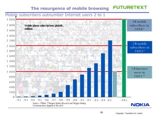 The resurgence of mobile browsing Mobile subscribers outnumber Internet users 2 to 1   Mobile phone subscriptions globally,  millions Sources: *Nokia; **Morgan Stanley Research and Morgan Stanley Communications Equipment Research. 3B mobile subscribers in 2008 * 1B Internet users in 2005 ** 2B mobile subscribers in 2005 * 0 -92 -93 -94 -95 -96 -97 -98 -99 -00 -02 -01 -03 -04 -05 -08e 200 400 600 800 1 000 1 200 1 400 1 600 1 800 2 000 2 200 2 400 2 600 2 800 3 000 