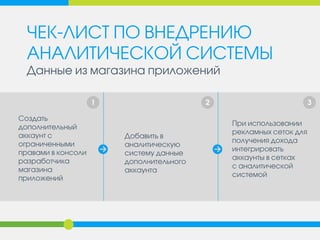 ЧЕК-ЛИСТ ПО ВНЕДРЕНИЮ
АНАЛИТИЧЕСКОЙ СИСТЕМЫ
Данные из магазина приложений
1 2 3
Создать
дополнительный
аккаунт с
ограниченными
правами в консоли
разработчика
магазина
приложений
Добавить в
аналитическую
систему данные
дополнительного
аккаунта
При использовании
рекламных сеток для
получения дохода
интегрировать
аккаунты в сетках
с аналитической
системой
 