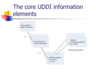 The core UDDI information elements 