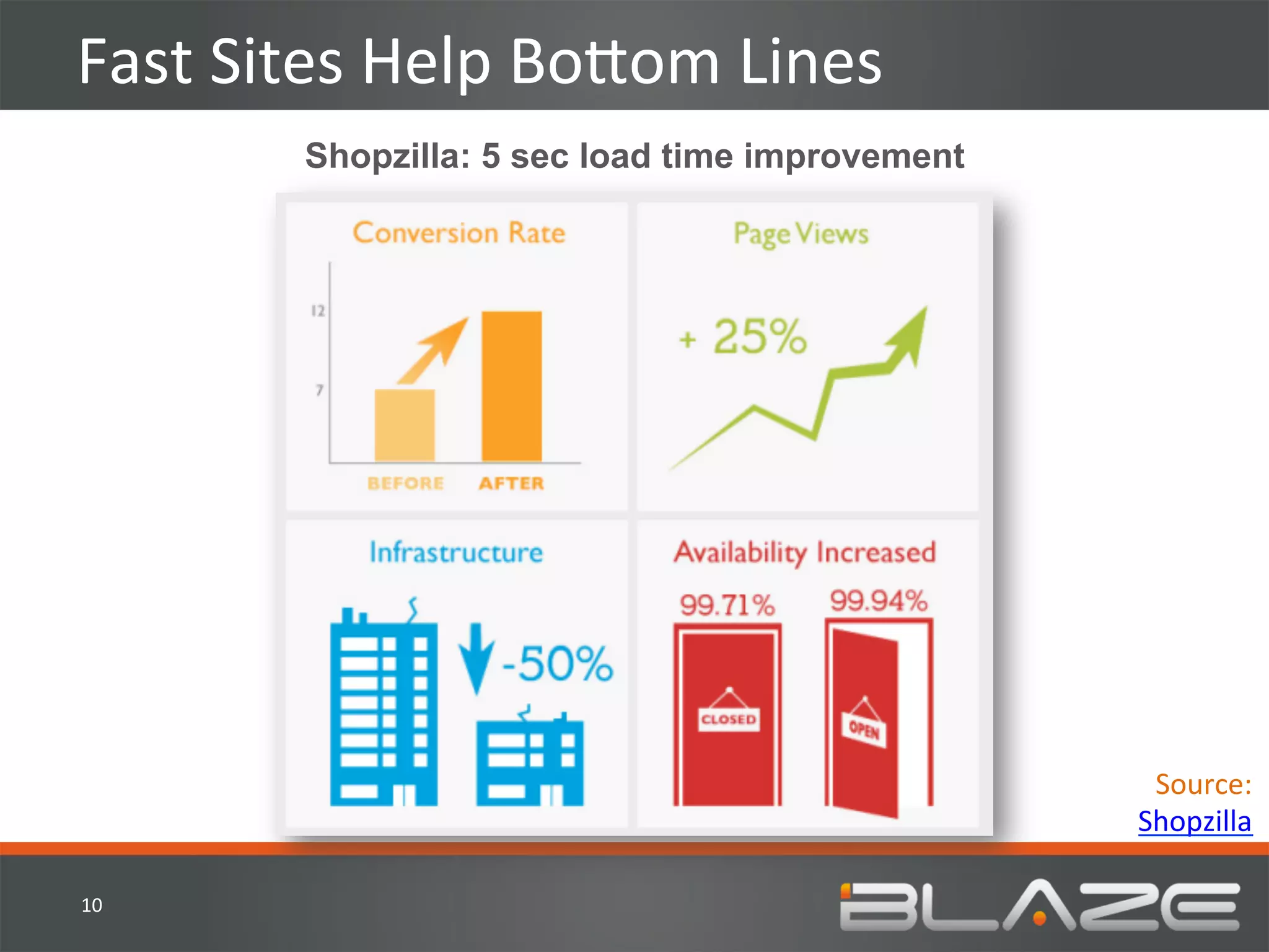 Fast	
  Sites	
  Help	
  Bo?om	
  Lines	
  
           Shopzilla: 5 sec load time improvement	
  




                                                         Source:	
  
                                                        Shopzilla	
  

10	
  
 