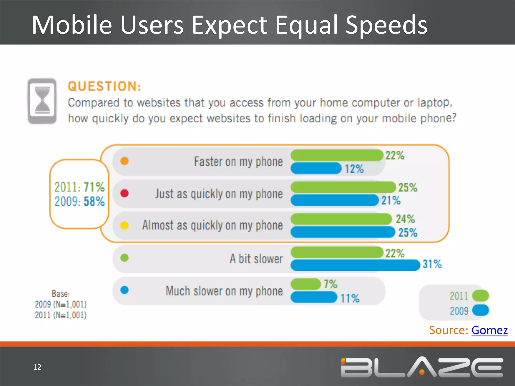 Mobile	
  Users	
  Expect	
  Equal	
  Speeds	
  




                                               Source:	
  Gomez	
  

12	
  
 