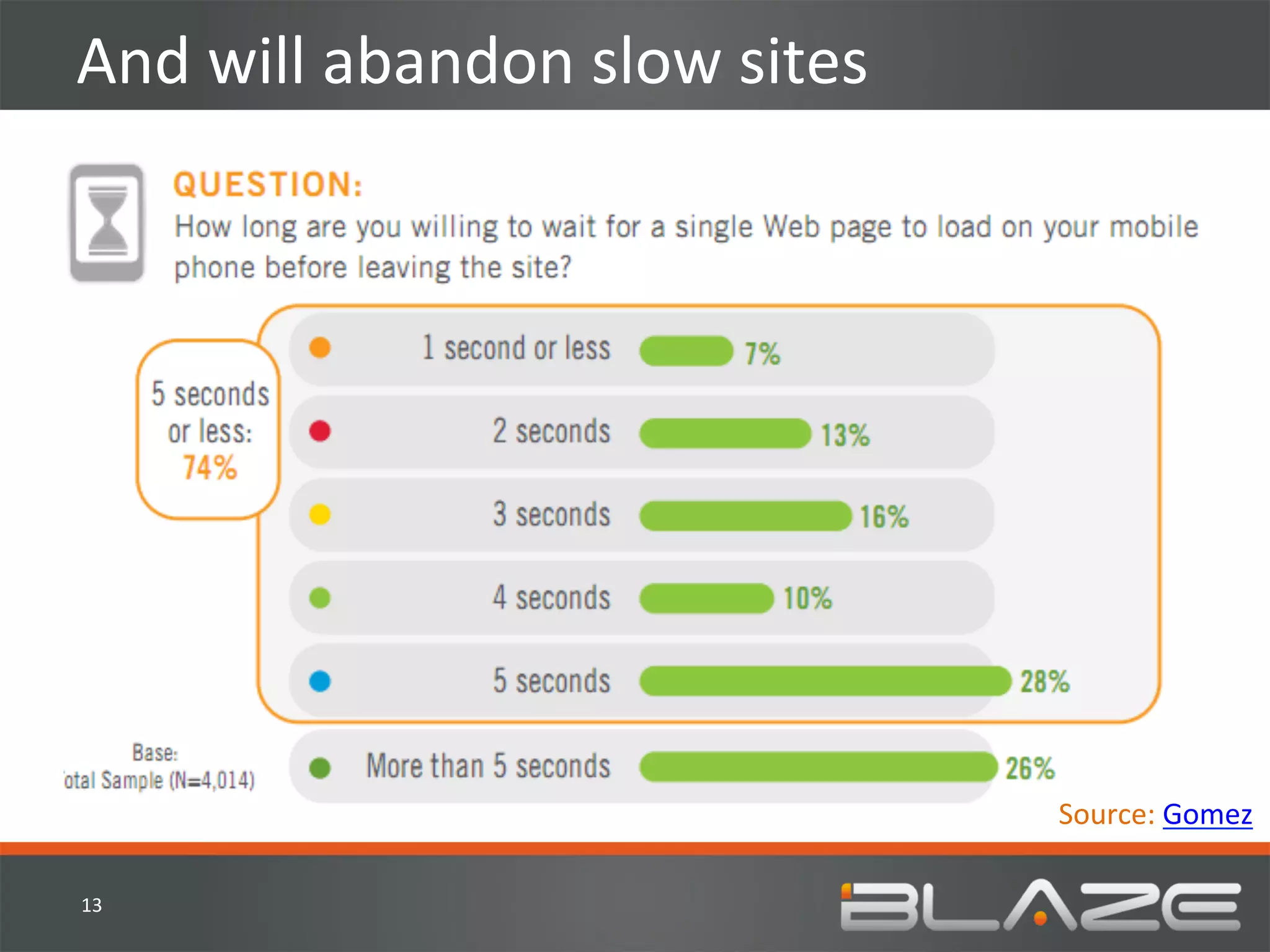And	
  will	
  abandon	
  slow	
  sites	
  




                                              Source:	
  Gomez	
  

13	
  
 