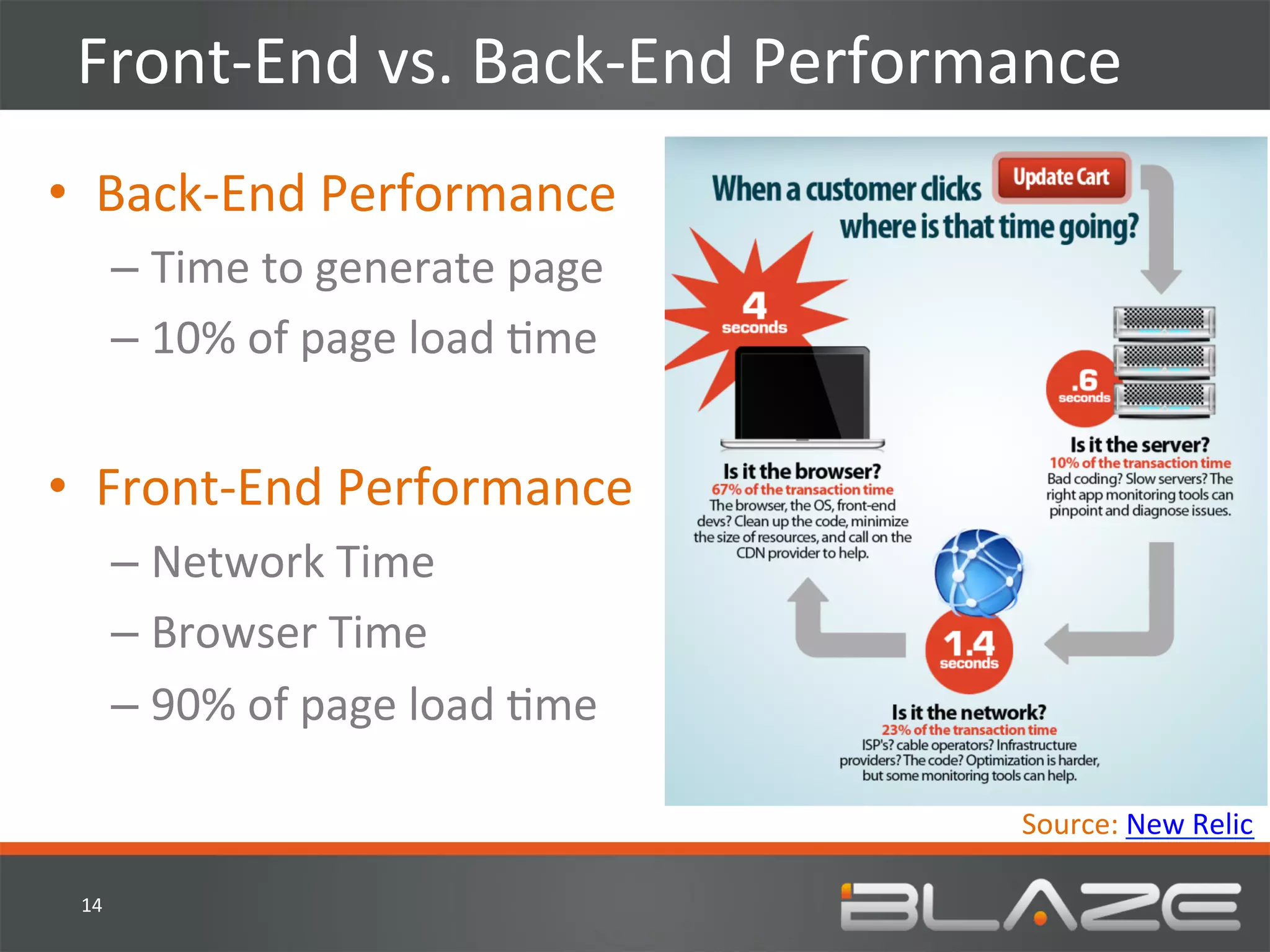 Front-­‐End	
  vs.	
  Back-­‐End	
  Performance	
  
•  Back-­‐End	
  Performance	
  
          –  Time	
  to	
  generate	
  page	
  
          –  10%	
  of	
  page	
  load	
  Hme	
  


•  Front-­‐End	
  Performance	
  
          –  Network	
  Time	
  
          –  Browser	
  Time	
  
          –  90%	
  of	
  page	
  load	
  Hme	
  

                                                    Source:	
  New	
  Relic	
  

 14	
  
 