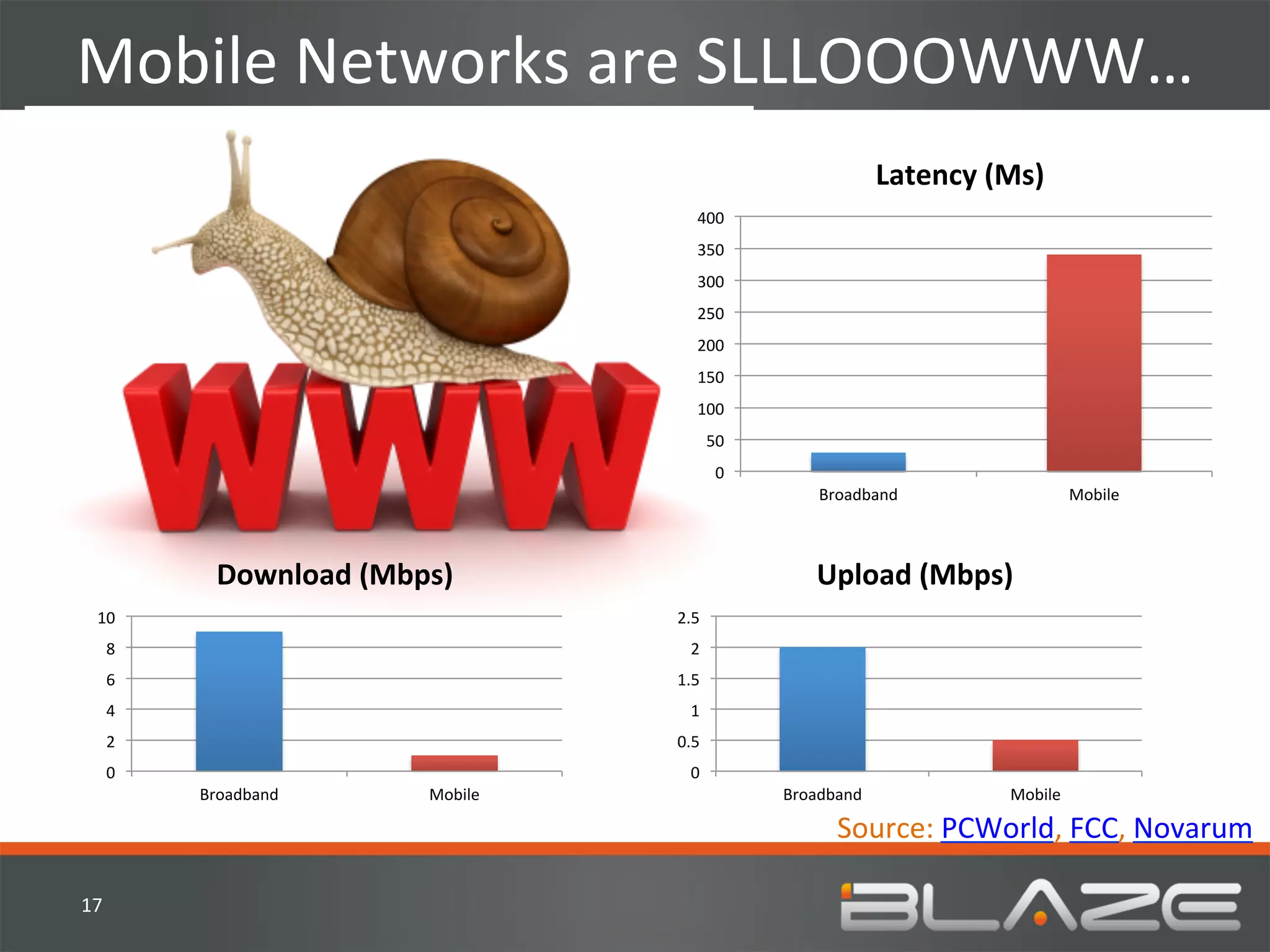 Mobile	
  Networks	
  are	
  SLLLOOOWWW…	
  
                                                                                    Latency	
  (Ms)	
  
                                                    400	
  
                                                    350	
  
                                                    300	
  
                                                    250	
  
                                                    200	
  
                                                    150	
  
                                                    100	
  
                                                          50	
  
                                                            0	
  
                                                                         Broadband	
                           Mobile	
  



               Download	
  (Mbps)	
                                      Upload	
  (Mbps)	
  
   10	
                                        2.5	
  
     8	
                                          2	
  
     6	
                                       1.5	
  
     4	
                                          1	
  
     2	
                                       0.5	
  
     0	
                                          0	
  
             Broadband	
          Mobile	
                          Broadband	
                   Mobile	
  

                                                                            Source:	
  PCWorld,	
  FCC,	
  Novarum	
  

17	
  
 