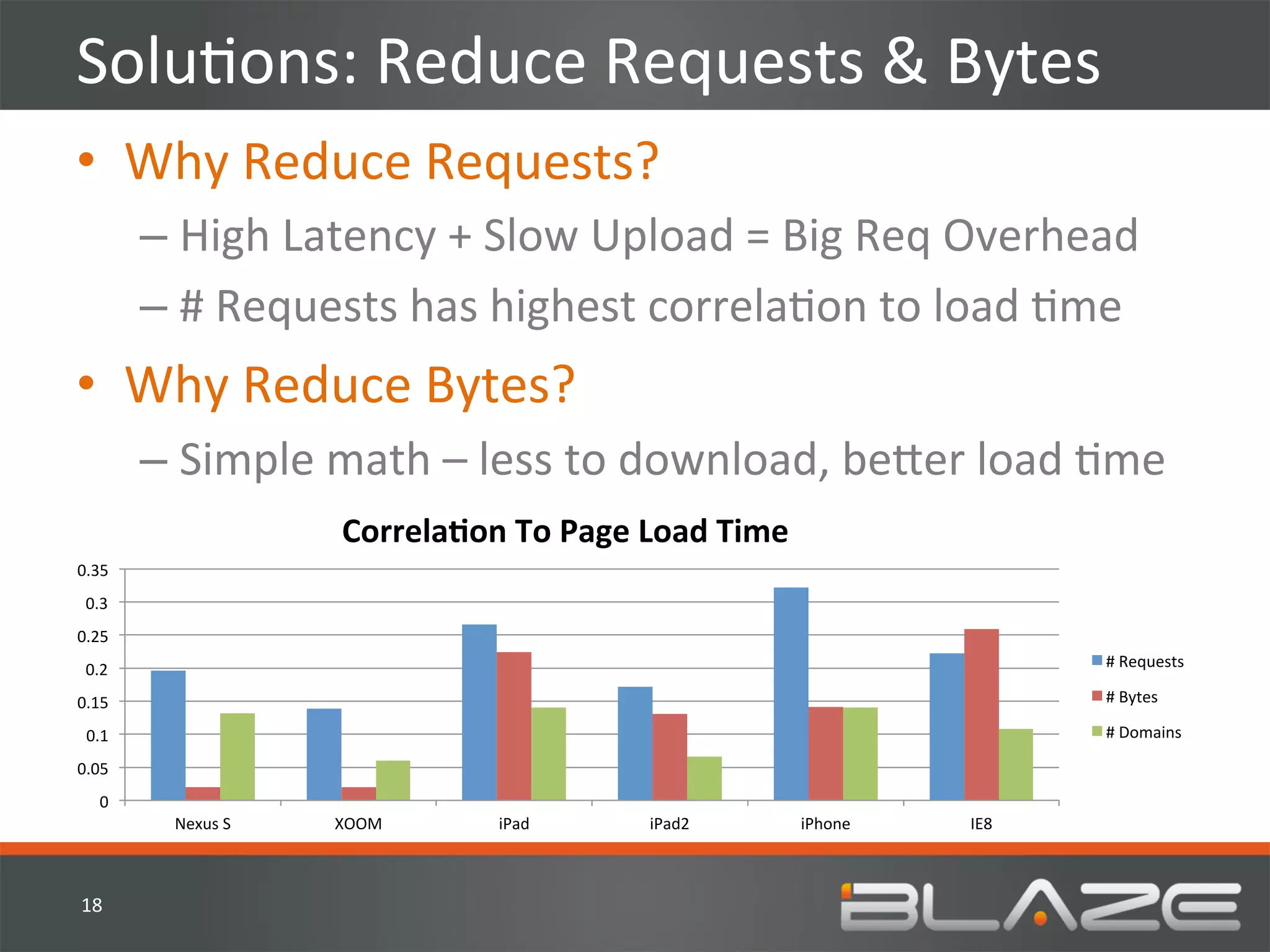 SoluHons:	
  Reduce	
  Requests	
  &	
  Bytes	
  	
  
•  Why	
  Reduce	
  Requests?	
  
             –  High	
  Latency	
  +	
  Slow	
  Upload	
  =	
  Big	
  Req	
  Overhead	
  
             –  #	
  Requests	
  has	
  highest	
  correlaHon	
  to	
  load	
  Hme	
  
•  Why	
  Reduce	
  Bytes?	
  
             –  Simple	
  math	
  –	
  less	
  to	
  download,	
  be?er	
  load	
  Hme	
  
                                 Correla7on	
  To	
  Page	
  Load	
  Time	
  
0.35	
  
 0.3	
  
0.25	
  
 0.2	
                                                                                                 #	
  Requests	
  

0.15	
                                                                                                 #	
  Bytes	
  

  0.1	
                                                                                                #	
  Domains	
  

0.05	
  
     0	
  
               Nexus	
  S	
     XOOM	
          iPad	
        iPad2	
           iPhone	
     IE8	
  



18	
  
 
