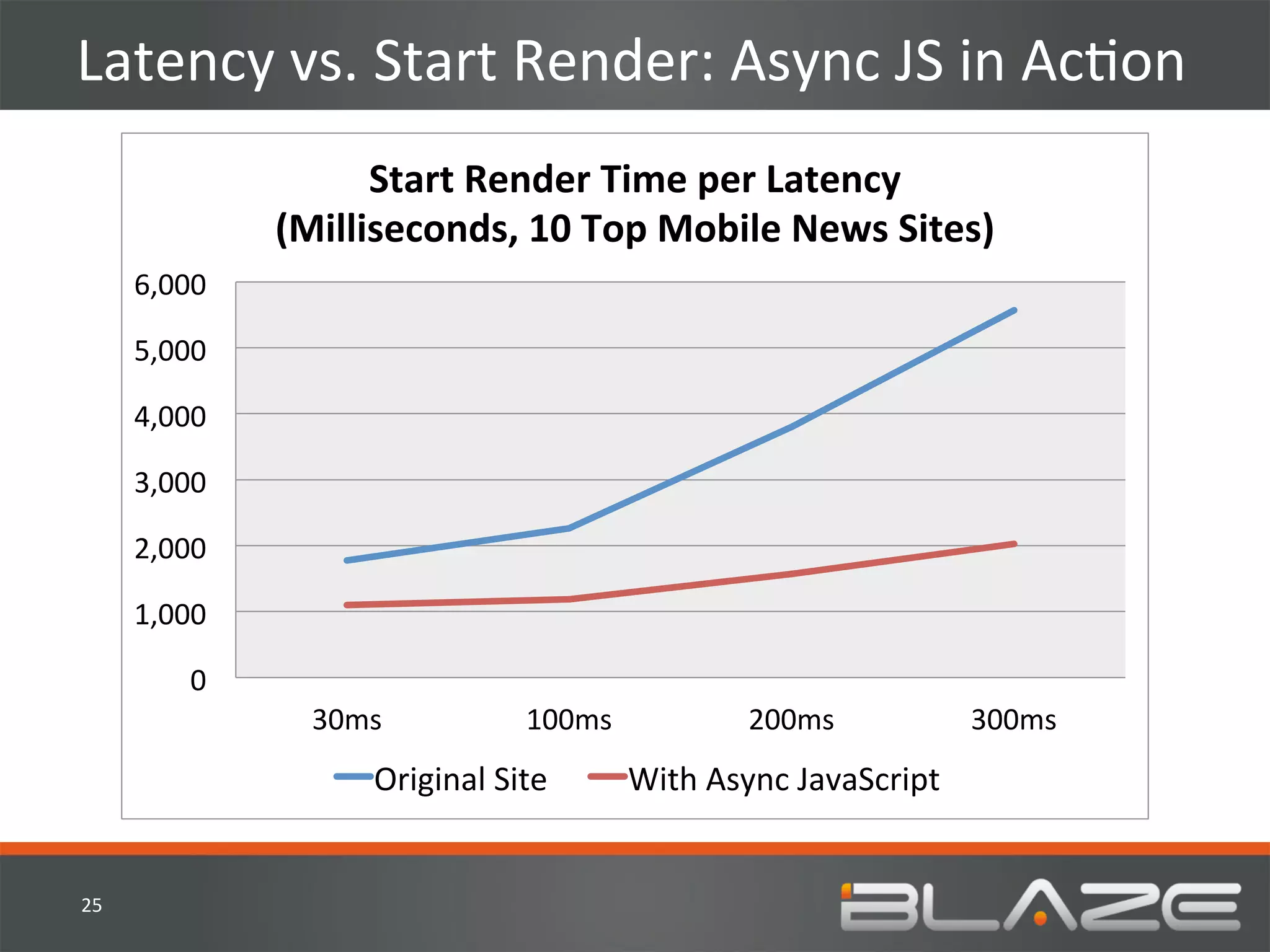 Latency	
  vs.	
  Start	
  Render:	
  Async	
  JS	
  in	
  AcHon	
  
                             Start	
  Render	
  Time	
  per	
  Latency	
  	
  
                       (Milliseconds,	
  10	
  Top	
  Mobile	
  News	
  Sites)	
  
         6,000	
  

         5,000	
  

         4,000	
  

         3,000	
  

         2,000	
  

         1,000	
  

               0	
  
                         30ms	
                100ms	
                200ms	
                300ms	
  
                               Original	
  Site	
          With	
  Async	
  JavaScript	
  


25	
  
 