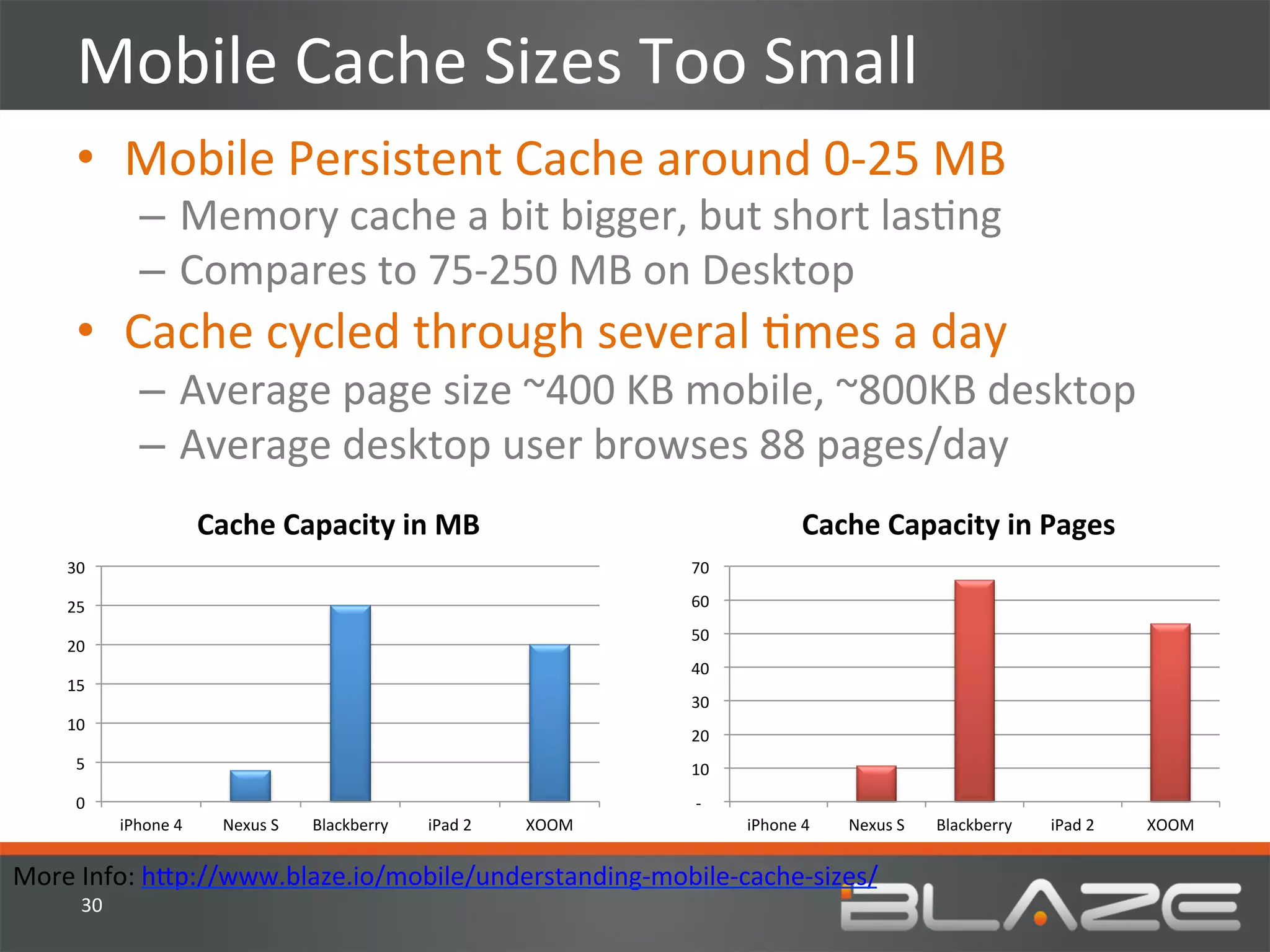 Mobile	
  Cache	
  Sizes	
  Too	
  Small	
  
         •  Mobile	
  Persistent	
  Cache	
  around	
  0-­‐25	
  MB	
  
                       –  Memory	
  cache	
  a	
  bit	
  bigger,	
  but	
  short	
  lasHng	
  
                       –  Compares	
  to	
  75-­‐250	
  MB	
  on	
  Desktop	
  
         •  Cache	
  cycled	
  through	
  several	
  Hmes	
  a	
  day	
  
                       –  Average	
  page	
  size	
  ~400	
  KB	
  mobile,	
  ~800KB	
  desktop	
  
                       –  Average	
  desktop	
  user	
  browses	
  88	
  pages/day	
  
                                     Cache	
  Capacity	
  in	
  MB	
                                                                        Cache	
  Capacity	
  in	
  Pages	
  
       30	
                                                                                         	
  70	
  	
  

       25	
                                                                                         	
  60	
  	
  
                                                                                                    	
  50	
  	
  
       20	
  
                                                                                                    	
  40	
  	
  
       15	
  
                                                                                                    	
  30	
  	
  
       10	
  
                                                                                                    	
  20	
  	
  
         5	
                                                                                        	
  10	
  	
  
         0	
                                                                                          	
  -­‐	
  	
  	
  	
  
                   iPhone	
  4	
       Nexus	
  S	
     Blackberry	
     iPad	
  2	
     XOOM	
                                 iPhone	
  4	
     Nexus	
  S	
     Blackberry	
     iPad	
  2	
     XOOM	
  


More	
  Info:	
  h?p://www.blaze.io/mobile/understanding-­‐mobile-­‐cache-­‐sizes/	
  
	
        30	
  
 