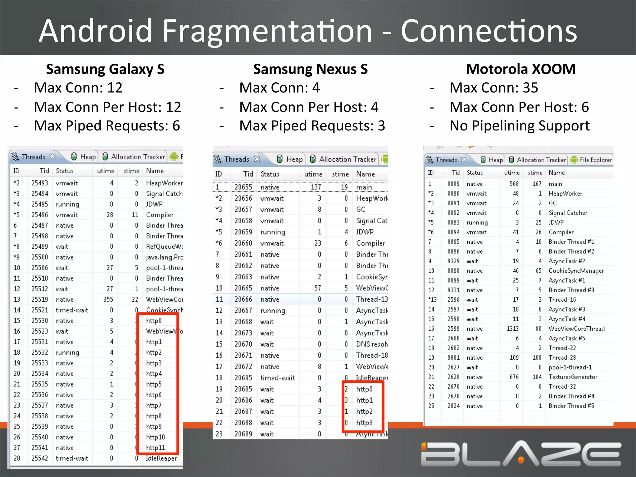 Android	
  FragmentaHon	
  -­‐	
  ConnecHons	
  
      Samsung	
  Galaxy	
  S	
                     Samsung	
  Nexus	
  S	
                      Motorola	
  XOOM	
  
-­‐  Max	
  Conn:	
  12	
                    -­‐  Max	
  Conn:	
  4	
                    -­‐  Max	
  Conn:	
  35	
  
-­‐  Max	
  Conn	
  Per	
  Host:	
  12	
     -­‐  Max	
  Conn	
  Per	
  Host:	
  4	
     -­‐  Max	
  Conn	
  Per	
  Host:	
  6	
  
-­‐  Max	
  Piped	
  Requests:	
  6	
        -­‐  Max	
  Piped	
  Requests:	
  3	
       -­‐  No	
  Pipelining	
  Support	
  




      37	
  
 