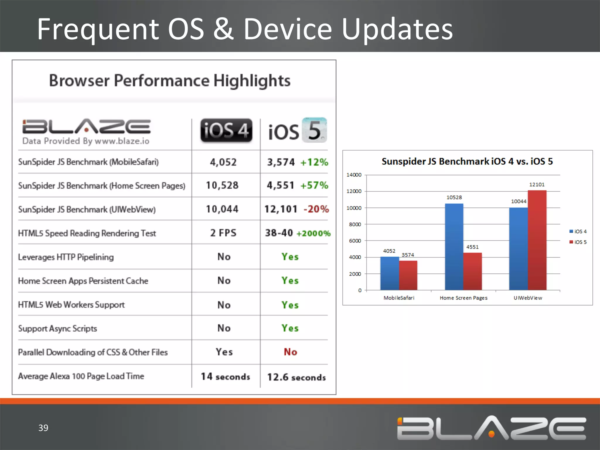 Frequent	
  OS	
  &	
  Device	
  Updates	
  




39	
  
 