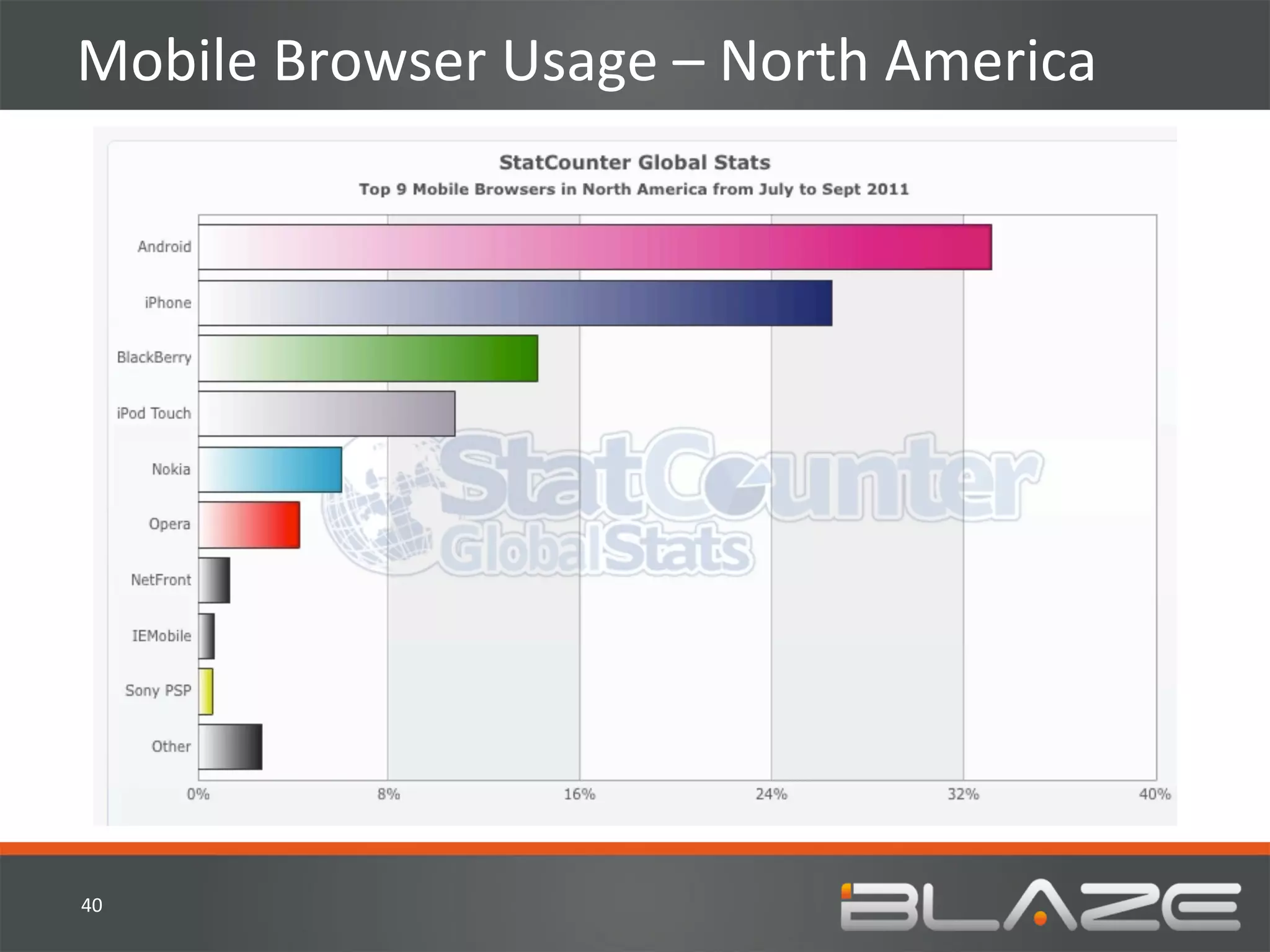 Mobile	
  Browser	
  Usage	
  –	
  North	
  America	
  




40	
  
 