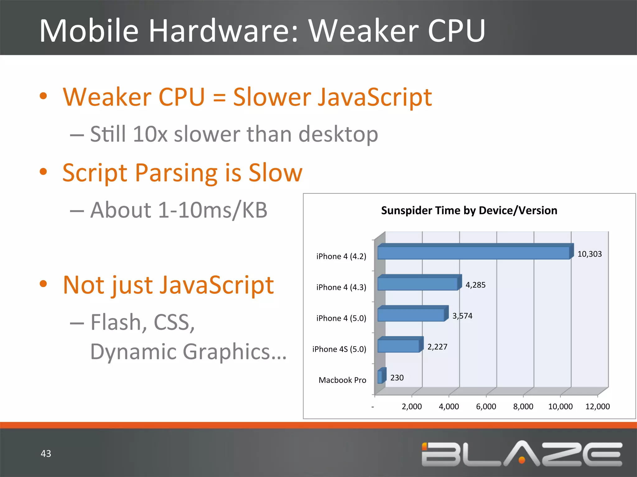 Mobile	
  Hardware:	
  Weaker	
  CPU	
  
•  Weaker	
  CPU	
  =	
  Slower	
  JavaScript	
  	
  
         –  SHll	
  10x	
  slower	
  than	
  desktop	
  
•  Script	
  Parsing	
  is	
  Slow	
  
         –  About	
  1-­‐10ms/KB	
                                                            Sunspider	
  Time	
  by	
  Device/Version	
  


                                              iPhone	
  4	
  (4.2)	
                                                                                                                                              	
  10,303	
  	
  



•  Not	
  just	
  JavaScript	
                iPhone	
  4	
  (4.3)	
                                                                                  	
  4,285	
  	
  



         –  Flash,	
  CSS,	
  	
              iPhone	
  4	
  (5.0)	
                                                                       	
  3,574	
  	
  



            Dynamic	
  Graphics…	
           iPhone	
  4S	
  (5.0)	
                                                       	
  2,227	
  	
  


                                               Macbook	
  Pro	
                                    	
  230	
  	
  


                                                                         	
  -­‐	
  	
  	
  	
             	
  2,000	
  	
        	
  4,000	
  	
           	
  6,000	
  	
     	
  8,000	
  	
   	
  10,000	
  	
   	
  12,000	
  	
  




43	
  
 