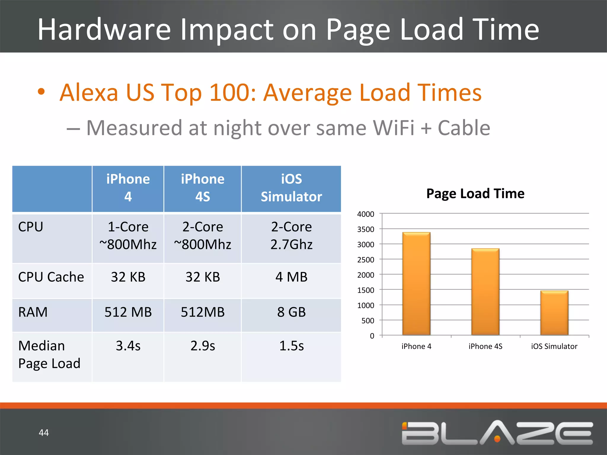 Hardware	
  Impact	
  on	
  Page	
  Load	
  Time	
  
    •  Alexa	
  US	
  Top	
  100:	
  Average	
  Load	
  Times	
  
              –  Measured	
  at	
  night	
  over	
  same	
  WiFi	
  +	
  Cable	
  

                    iPhone	
  	
     iPhone	
  	
        iOS	
  	
  
                       4	
             4S	
           Simulator	
                              Page	
  Load	
  Time	
  
                                                                       4000	
  
CPU	
               1-­‐Core	
   2-­‐Core	
             2-­‐Core	
     3500	
  

                   ~800Mhz	
   ~800Mhz	
                2.7Ghz	
       3000	
  
                                                                       2500	
  

CPU	
  Cache	
       32	
  KB	
       32	
  KB	
         4	
  MB	
     2000	
  
                                                                       1500	
  
                                                                       1000	
  
RAM	
              512	
  MB	
       512MB	
             8	
  GB	
      500	
  
                                                                            0	
  
Median	
              3.4s	
           2.9s	
             1.5s	
                    iPhone	
  4	
       iPhone	
  4S	
     iOS	
  Simulator	
  

Page	
  Load	
  



     44	
  
 