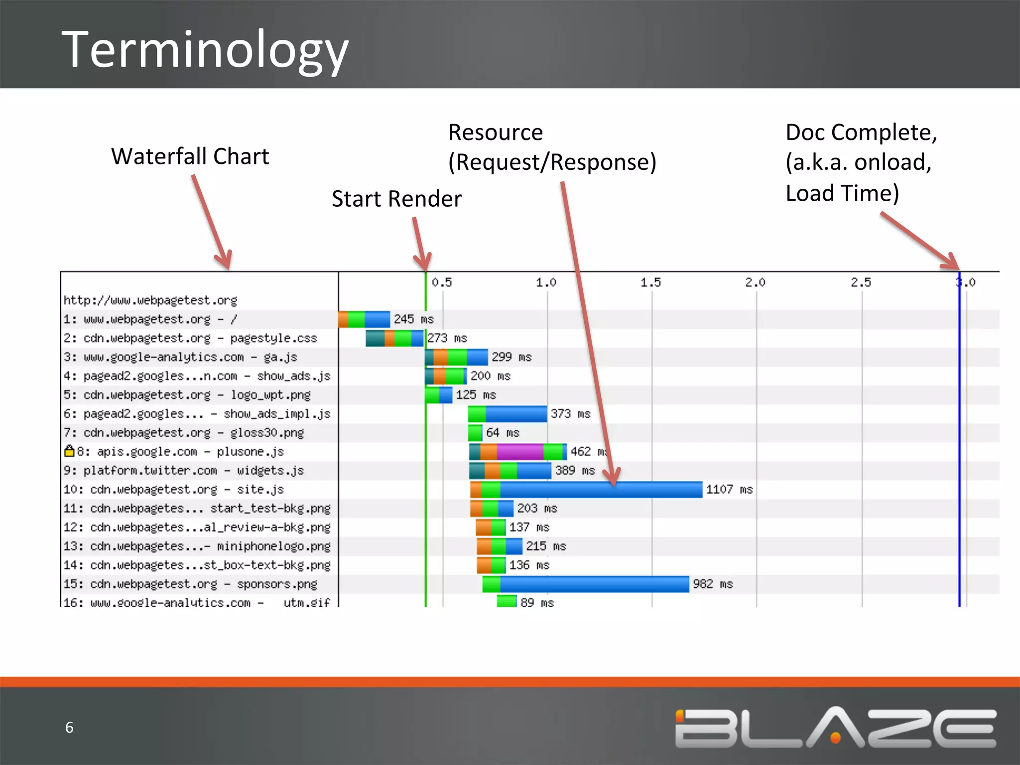 Terminology	
  
                                               Resource	
               Doc	
  Complete,	
  
        Waterfall	
  Chart	
                   (Request/Response)	
     (a.k.a.	
  onload,	
  
                                 Start	
  Render	
                      Load	
  Time)	
  




6	
  
 