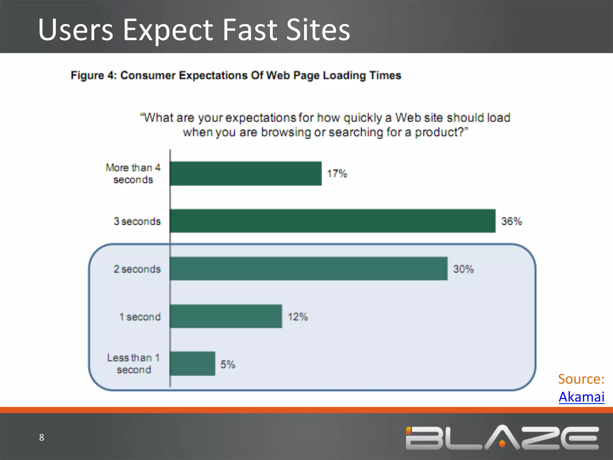 Users	
  Expect	
  Fast	
  Sites	
  




                                       Source:	
  	
  
                                       Akamai	
  

8	
  
 