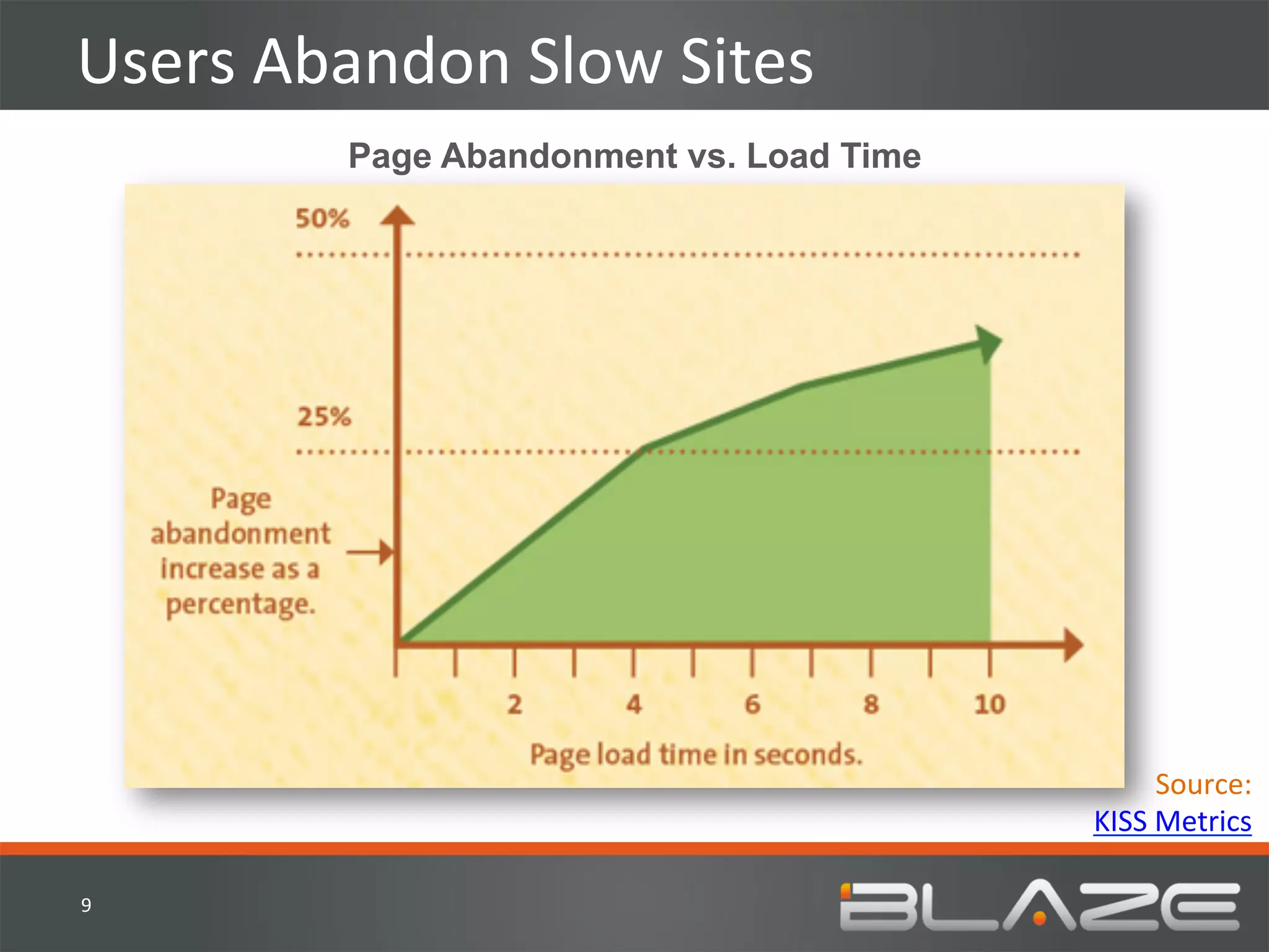 Users	
  Abandon	
  Slow	
  Sites	
  
             Page Abandonment vs. Load Time	
  




                                                          Source:	
  
                                                  KISS	
  Metrics	
  

9	
  
 