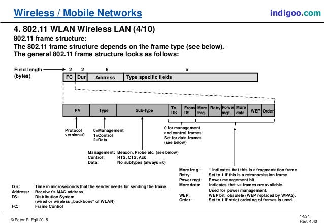 mobile wireless networks 802 11 frame format