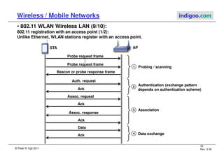 © Peter R. Egli 2011
16
Rev. 3.40
Wireless / Mobile Networks indigoo.com
• 802.11 WLAN Wireless LAN (9/10):
802.11 registration with an access point (1/2):
Unlike Ethernet, WLAN stations register with an access point.
AP
Probe request frame
STA
Beacon or probe response frame
Probe request frame
Auth. request
Ack
Assoc. request
Ack
Assoc. response
Ack
Data
Ack
1 Probing / scanning
2
Authentication (exchange pattern
depends on authentication scheme)
3 Association
4 Data exchange
 