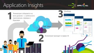 Application Insights
Телеметрия собирается на
всех уровнях – с мобильного
приложения, сервера и
браузера
1
Телеметрия приходит в сервис AI
Дэшборд
3
2
360° View360° View
 