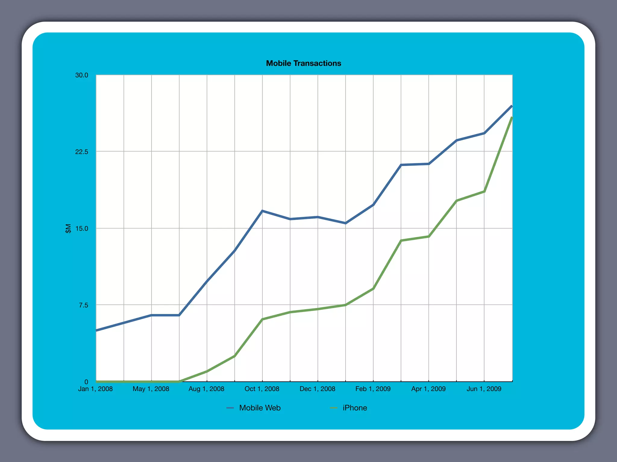 Mobile Transactions
     30.0




     22.5
$M




     15.0




      7.5




       0
     Jan 1, 2008   May 1, 2008   Aug 1, 2008    Oct 1, 2008   Dec 1, 2008      Feb 1, 2009   Apr 1, 2009   Jun 1, 2009

                                               Mobile Web                   iPhone
 