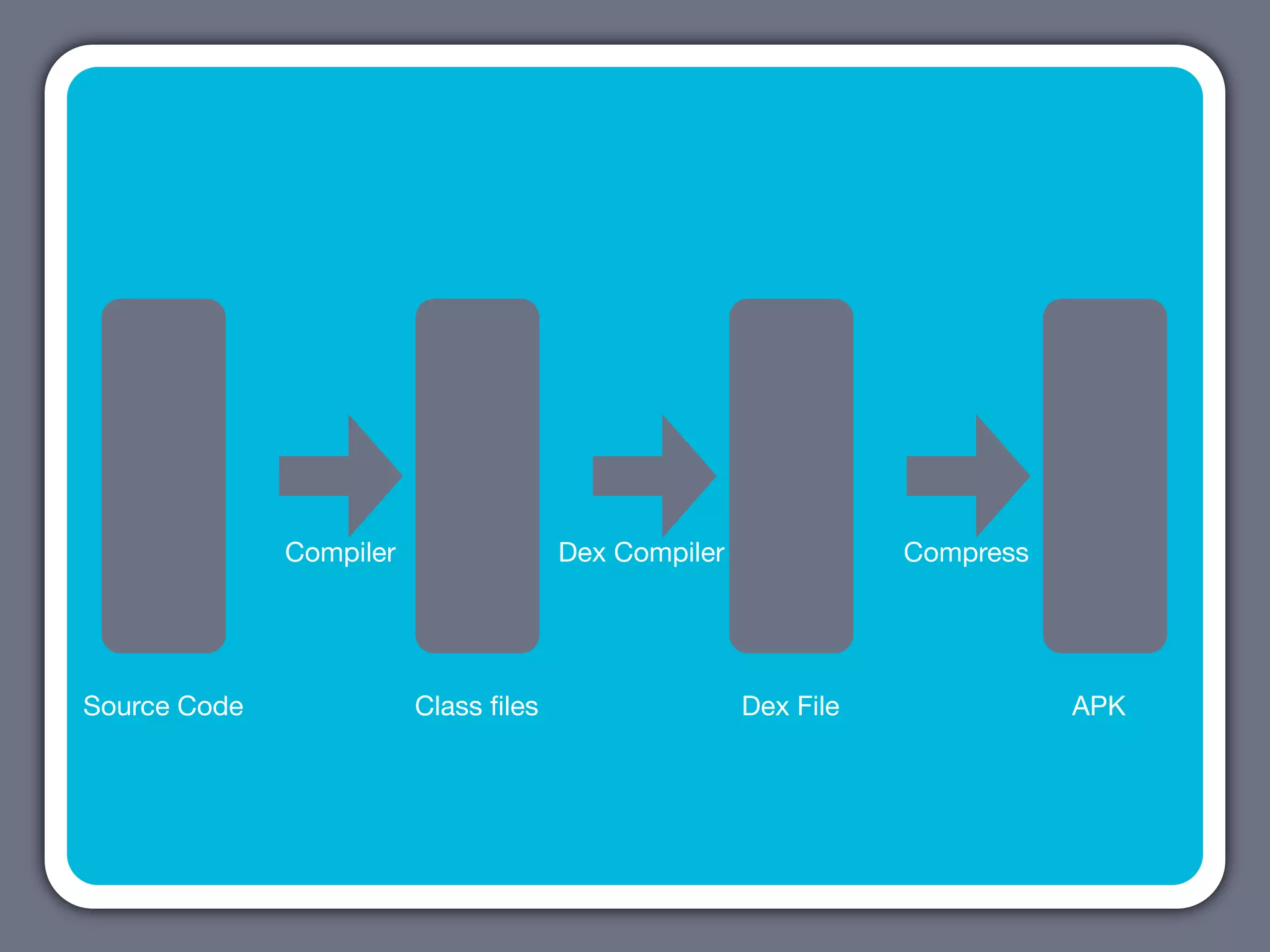 Compiler                Dex Compiler              Compress




Source Code              Class ﬁles                  Dex File              APK
 