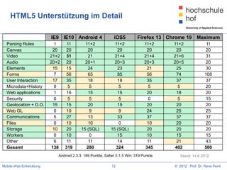 HTML5 Unterstützung im Detail

                         IE9 IE10 Android 4                 iOS5          Firefox 13 Chrome 19 Maximum
  Parsing Rules            1     11        11+2             11+2              11+2    11+2              11
  Canvas                  20     20          20              20                 20     20               20
  Video                  21+2    31          21             21+4              21+4    21+6              31
  Audio                  20+2    20        20+1             20+3              20+3    20+5              20
  Elements                15     15          24              23                 21     25               30
  Forms                    7     56          65              85                 56     74              108
  User Interaction        17     35          18              18                 35     37               37
  Microdata+History        0      5           5               5                  5      5               20
  Web applications         1     16          15              15                 20     18               20
  Security                 0      5           5               5                  0      5               15
  Geolocation + D.O.      15     15          20              15                 20     20               20
  Web GL                   0     10           9               9                 24     25               25
  Communications           5     27          13              33                 37     37               37
  Files                    0     10          10               0                 10     20               20
  Storage                 10     20      15 (SQL)         15 (SQL)              20     20               20
  Workers                  0     10           0              15                 10     15               15
  Other                    6     11          11              14                 11     21               43
  Gesamt                  138   319         280              324               345     402             500
                            Android 2.3.3: 189 Punkte, Safari 5.1.5 Win: 319 Punkte      Stand: 14.6.2012

Mobile Web-Entwicklung                                     12                         © 2012 Prof. Dr. René Peinl
 