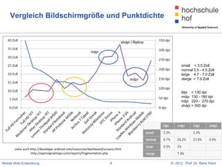 Vergleich Bildschirmgröße und Punktdichte


                                                                              xhdpi / Retina

                                                          hdpi


                                                                                                     small < 3.5 Zoll
                                                                                                     normal 3.5 - 4.5 Zoll
                                                                                                     large 4.7 - 7.0 Zoll
                                                                                   mdpi              xlarge > 7.0 Zoll


                                                                                                     ldpi < 130 dpi
                                                                                                     mdpi 130 - 180 dpi
                                                                                                     hdpi 220 - 270 dpi
                                                                                                     xhdpi > 300 dpi




       siehe auch http://developer.android.com/resources/dashboard/screens.html
                  http://opensignalmaps.com/reports/fragmentation.php

Mobile Web-Entwicklung                                                 8                       © 2012 Prof. Dr. René Peinl
 