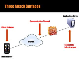 Mobile Phone
Internet
Application Server
Client Software
Communication Channel
Server Side
Infrastructure
 