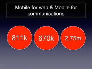 2,75m670k811k
Mobile for web & Mobile for
communications
 