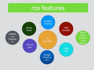 rcs features
Google
Infrastruc
ture
location
sharing
read
receipts
share
media
while on
a call
mpics
100 mb
pics
group
chats
video
calls
55
operators
updates
via
Playstor
e
 