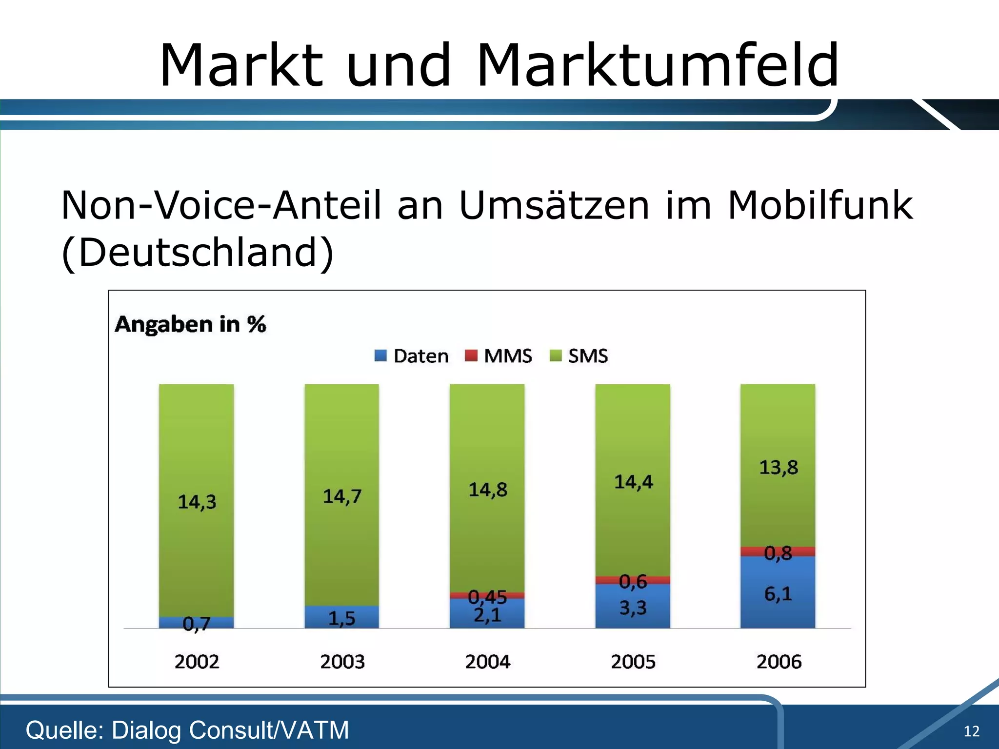 Markt und Marktumfeld Non-Voice-Anteil an Umsätzen im Mobilfunk (Deutschland) Quelle: Dialog Consult/VATM 
