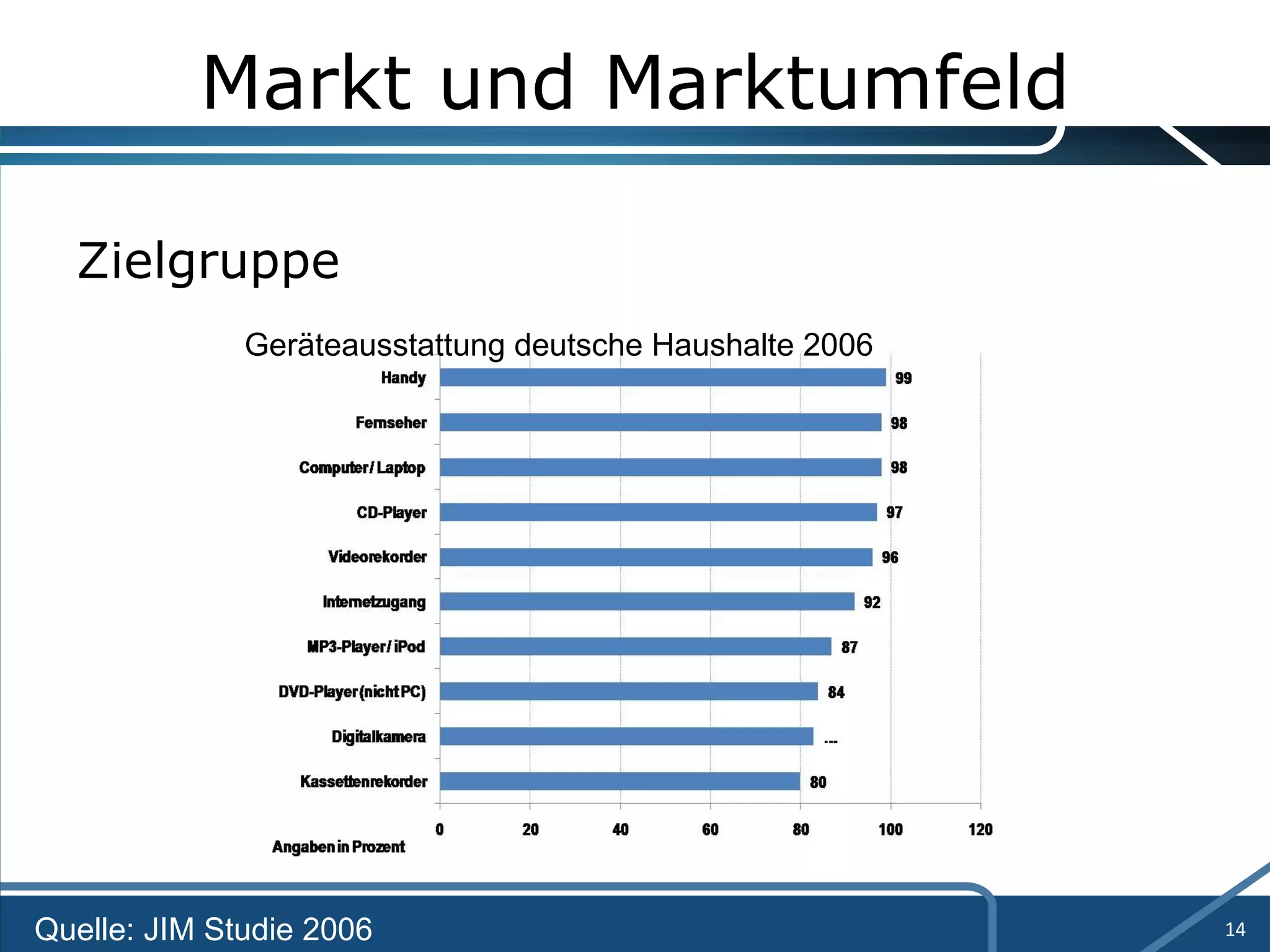Markt und Marktumfeld Zielgruppe Geräteausstattung deutsche Haushalte 2006 Quelle: JIM Studie 2006 