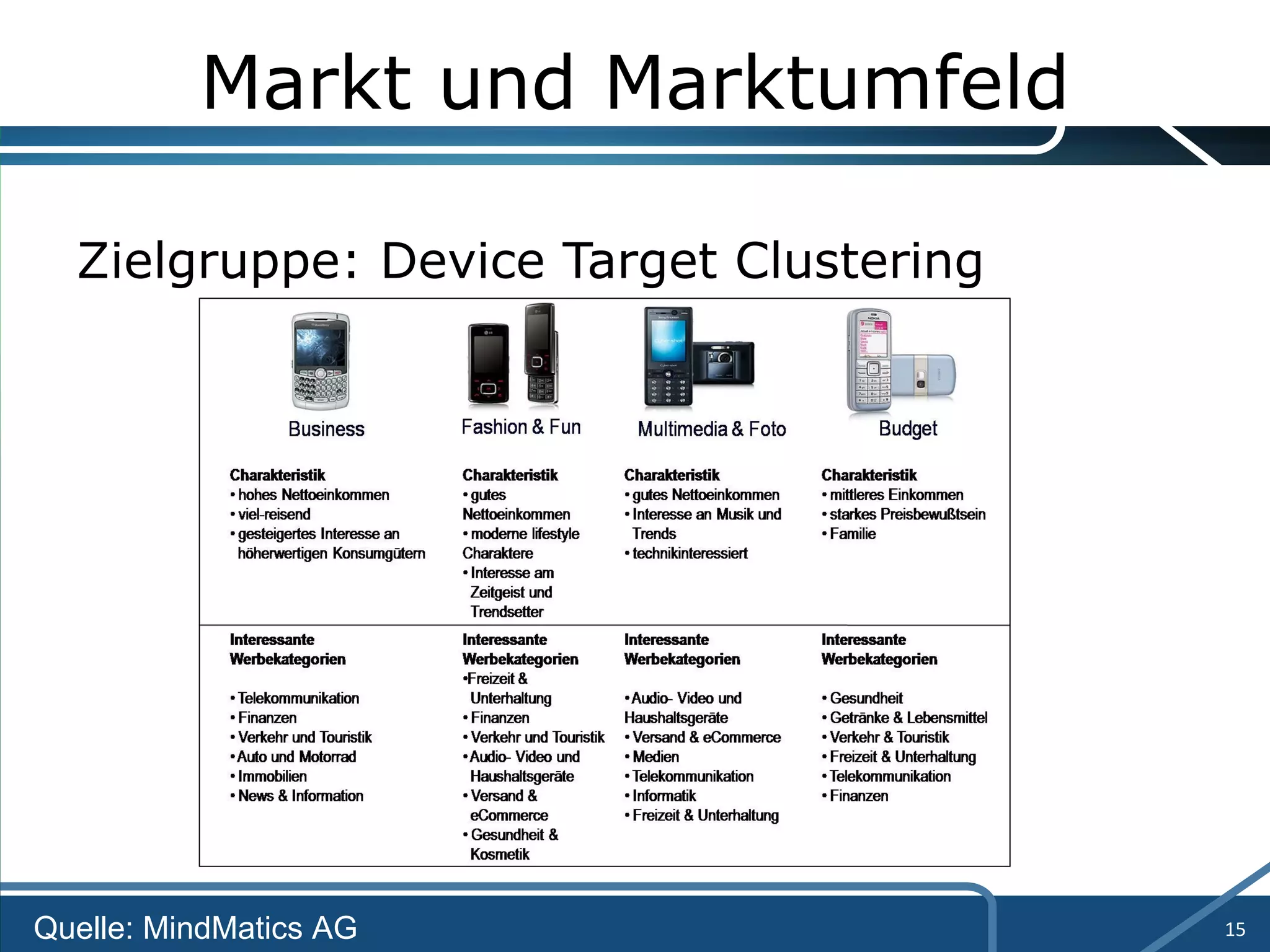 Markt und Marktumfeld Zielgruppe: Device Target Clustering Quelle: MindMatics AG 