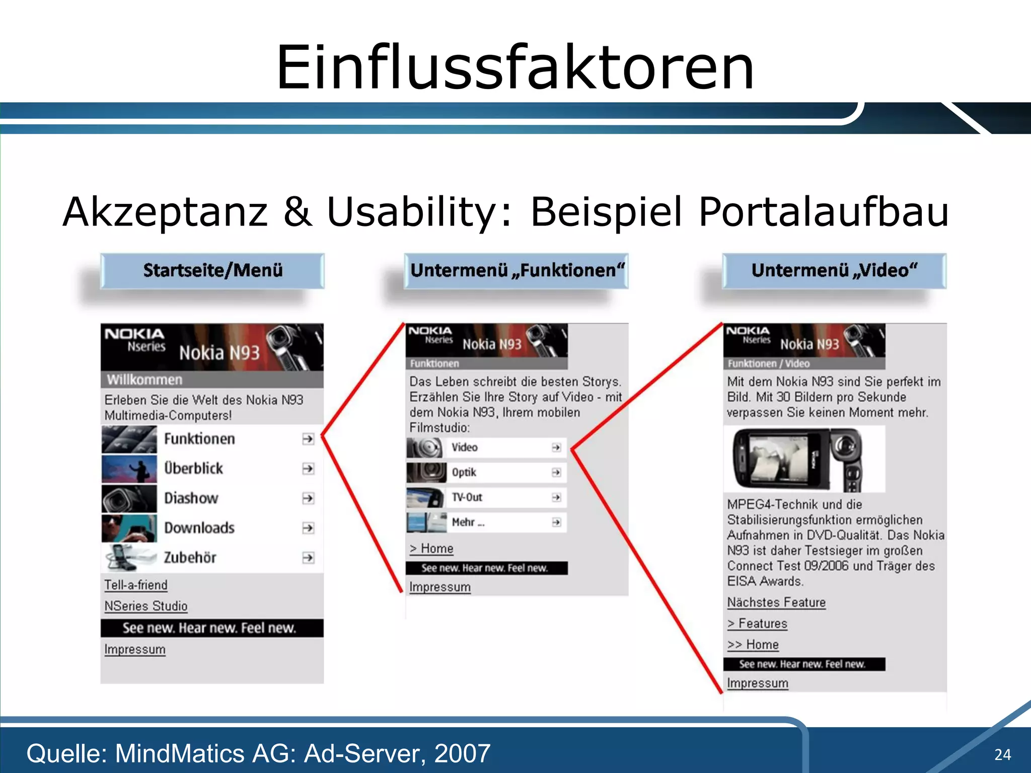 Einflussfaktoren Akzeptanz & Usability: Beispiel Portalaufbau Quelle: MindMatics AG: Ad-Server, 2007 